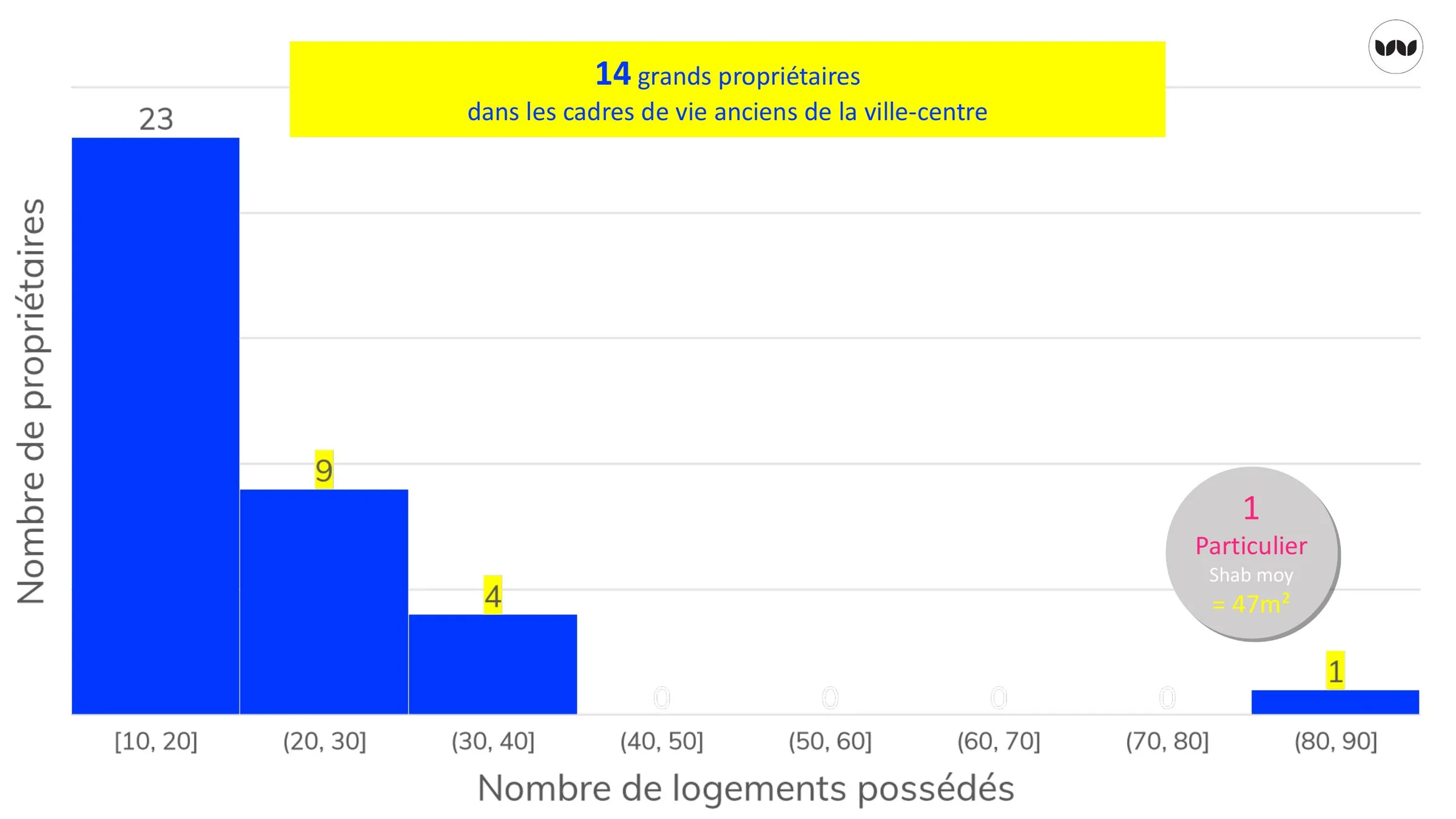 Nombre de grands propriétaires selon le volume de logements détenus