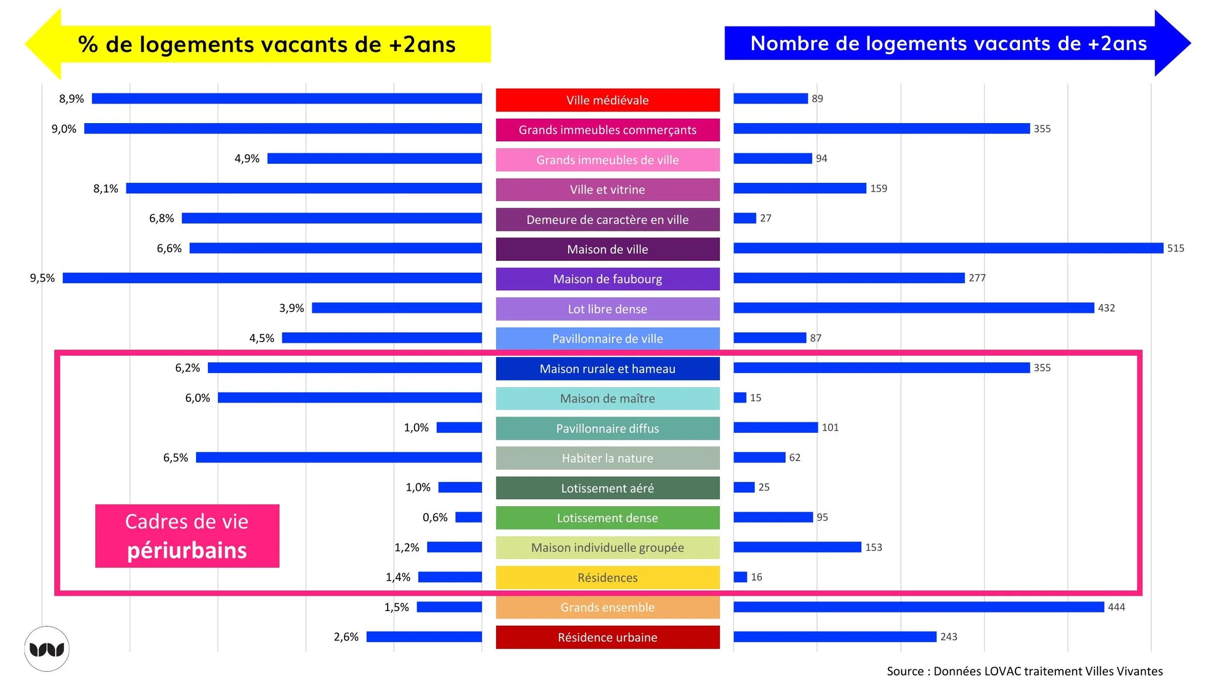 Vacance de plus de 2 ans par cadre de vie, cadres périurbains isolés