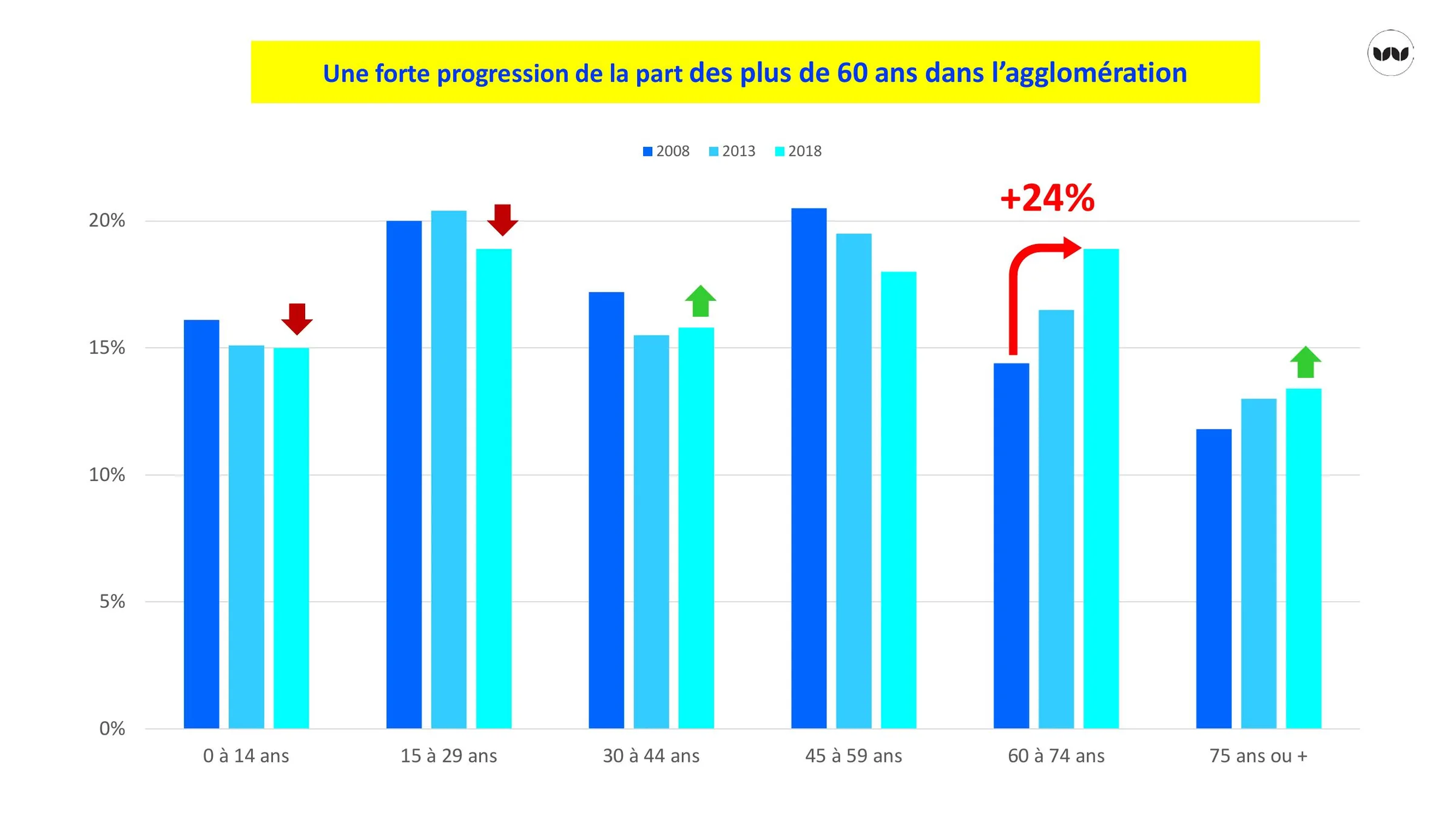 Répartition par tranches d'âge de la population de l'agglomération, 2008-2018
