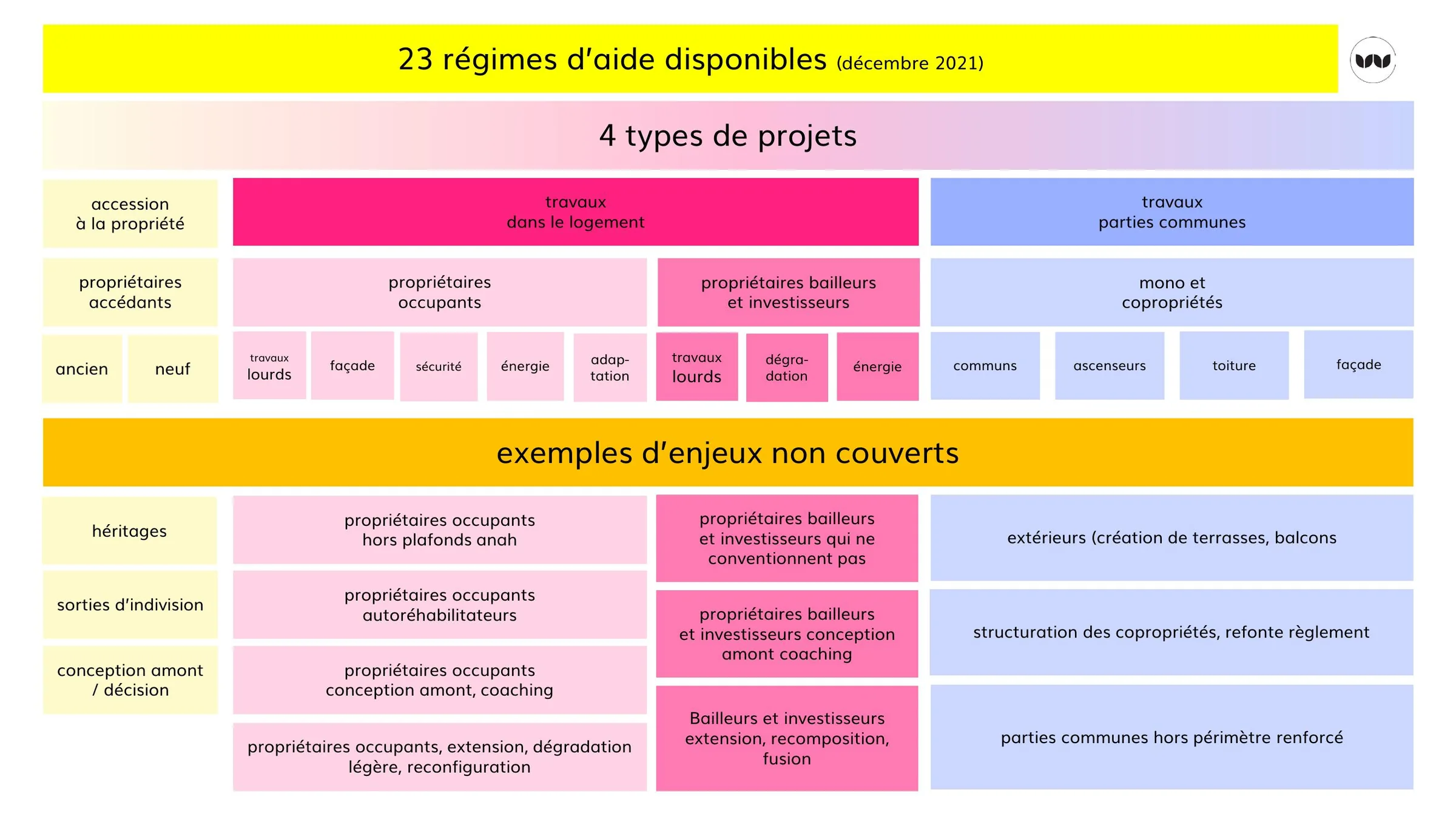 Panorama des 23 régimes d'aide et des enjeux non couverts, décembre 2021