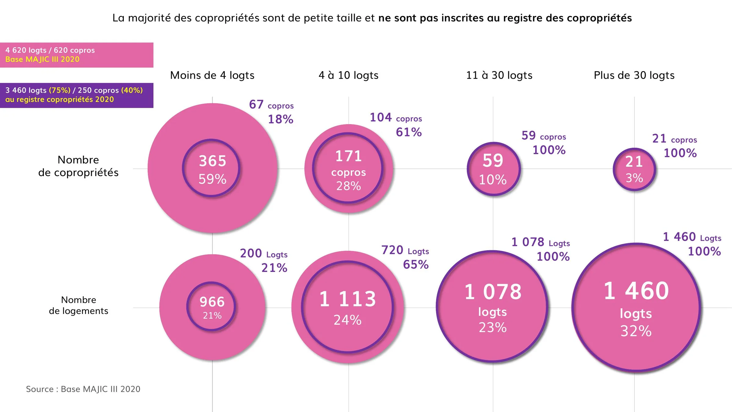 Taille des copropriétés et taux d'inscription au registre national
