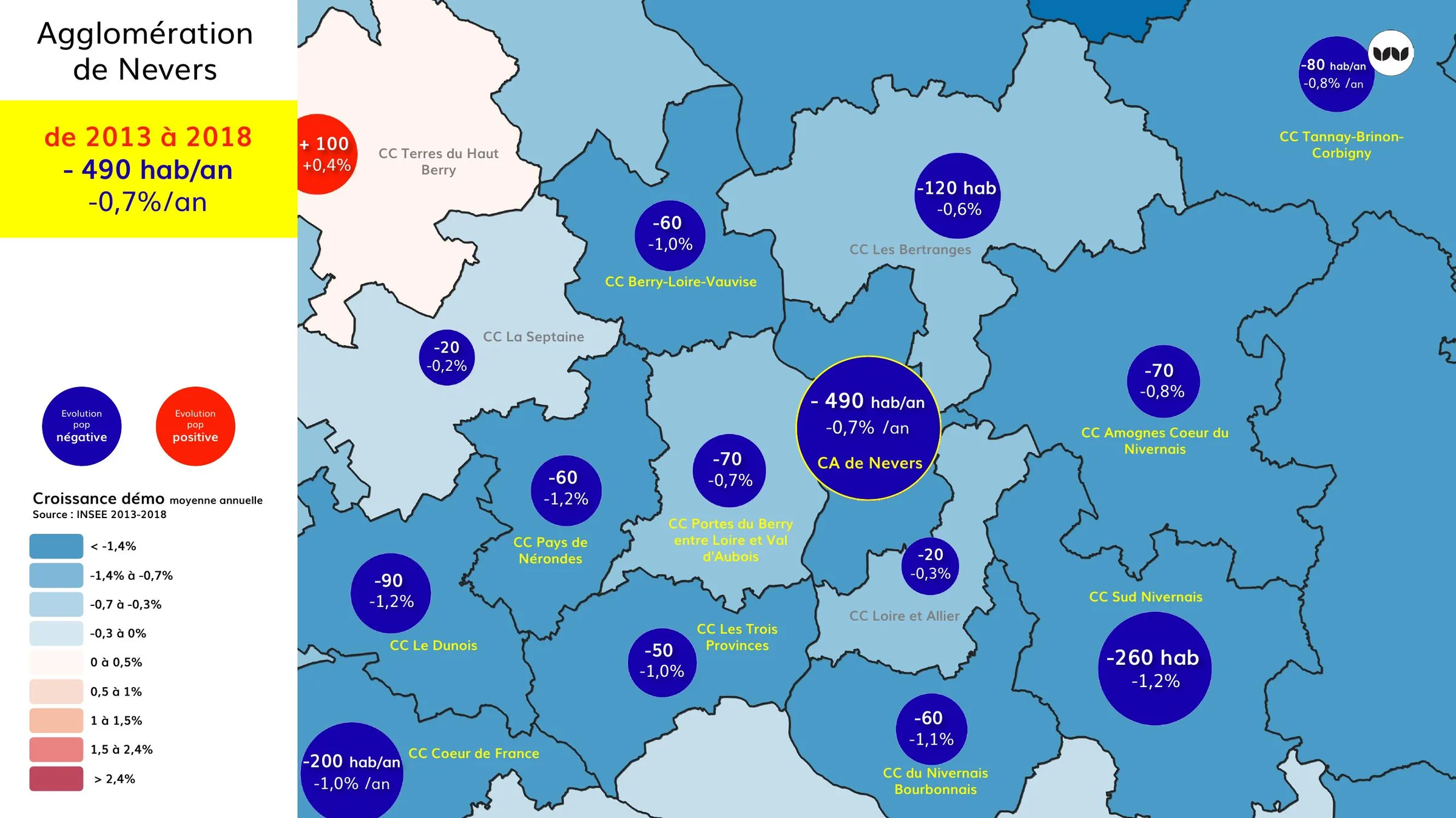 Évolution démographique annuelle par intercommunalité autour de Nevers, 2013-2018