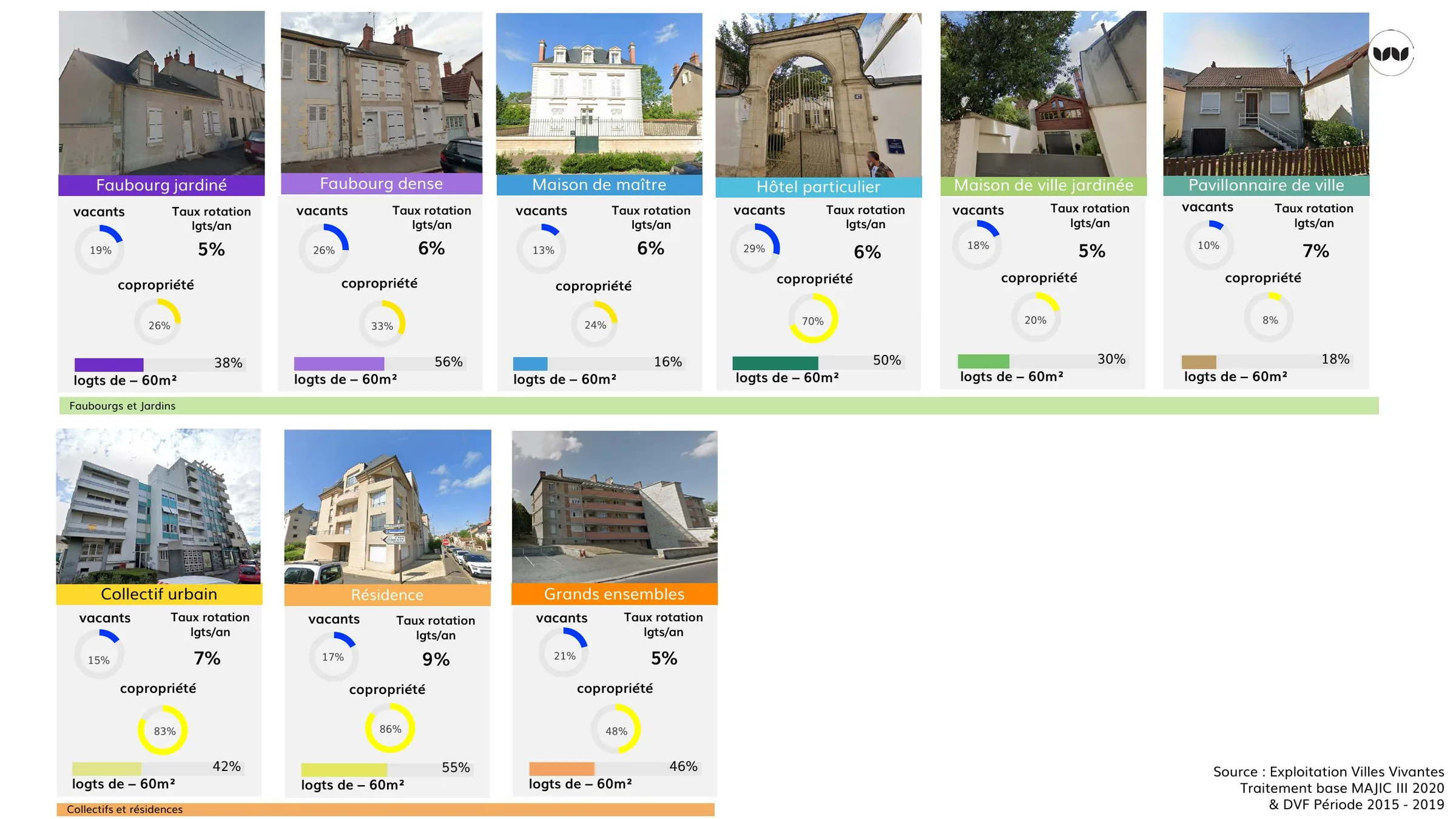 Indicateurs de vacance, rotation et copropriété par type de cadre de vie