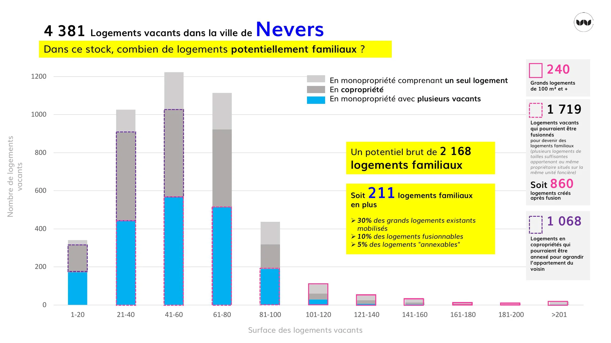 Potentiel de transformation des logements vacants en logements familiaux par fusion ou annexion