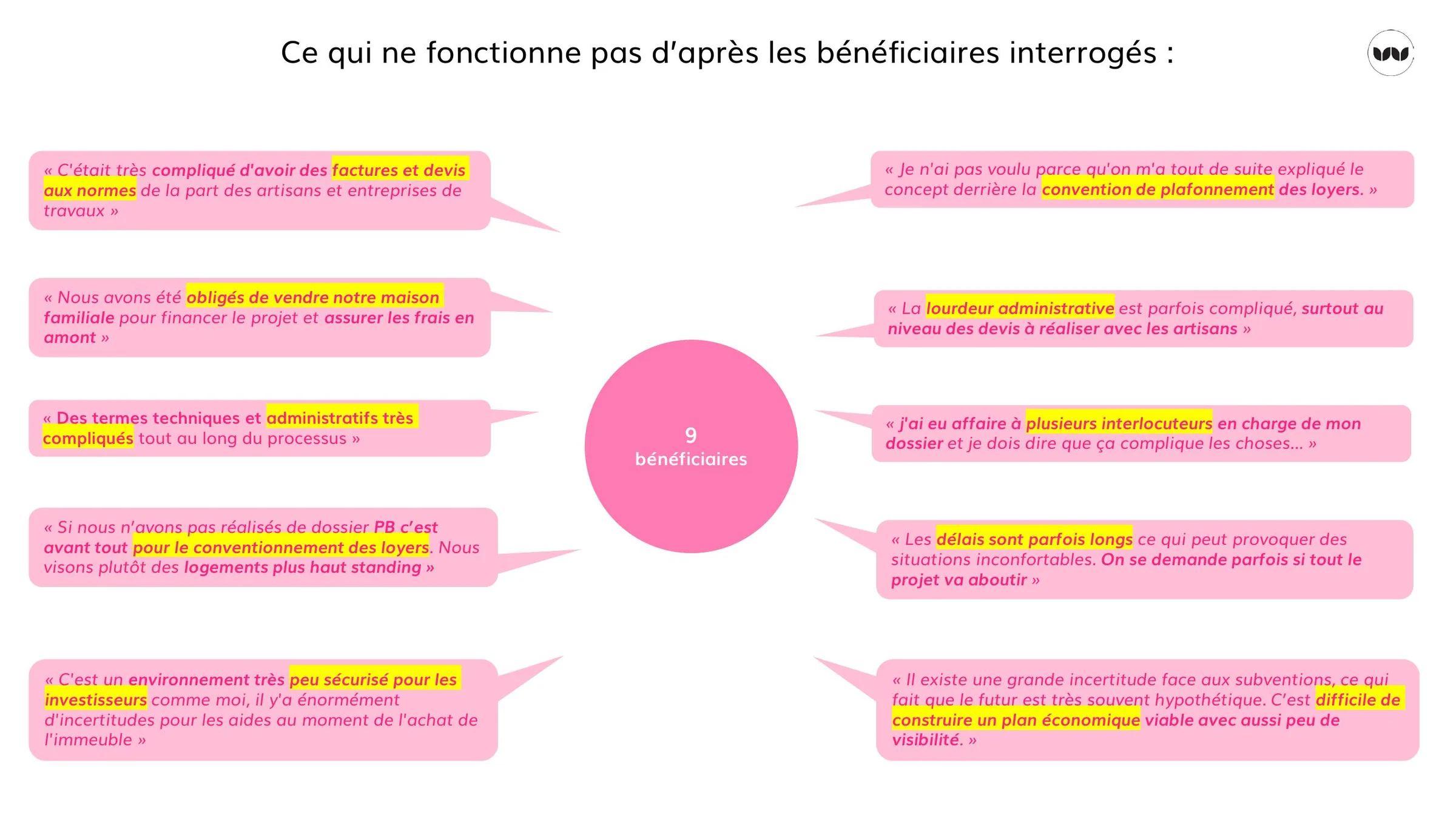 Difficultés rencontrées par les bénéficiaires dans leurs démarches