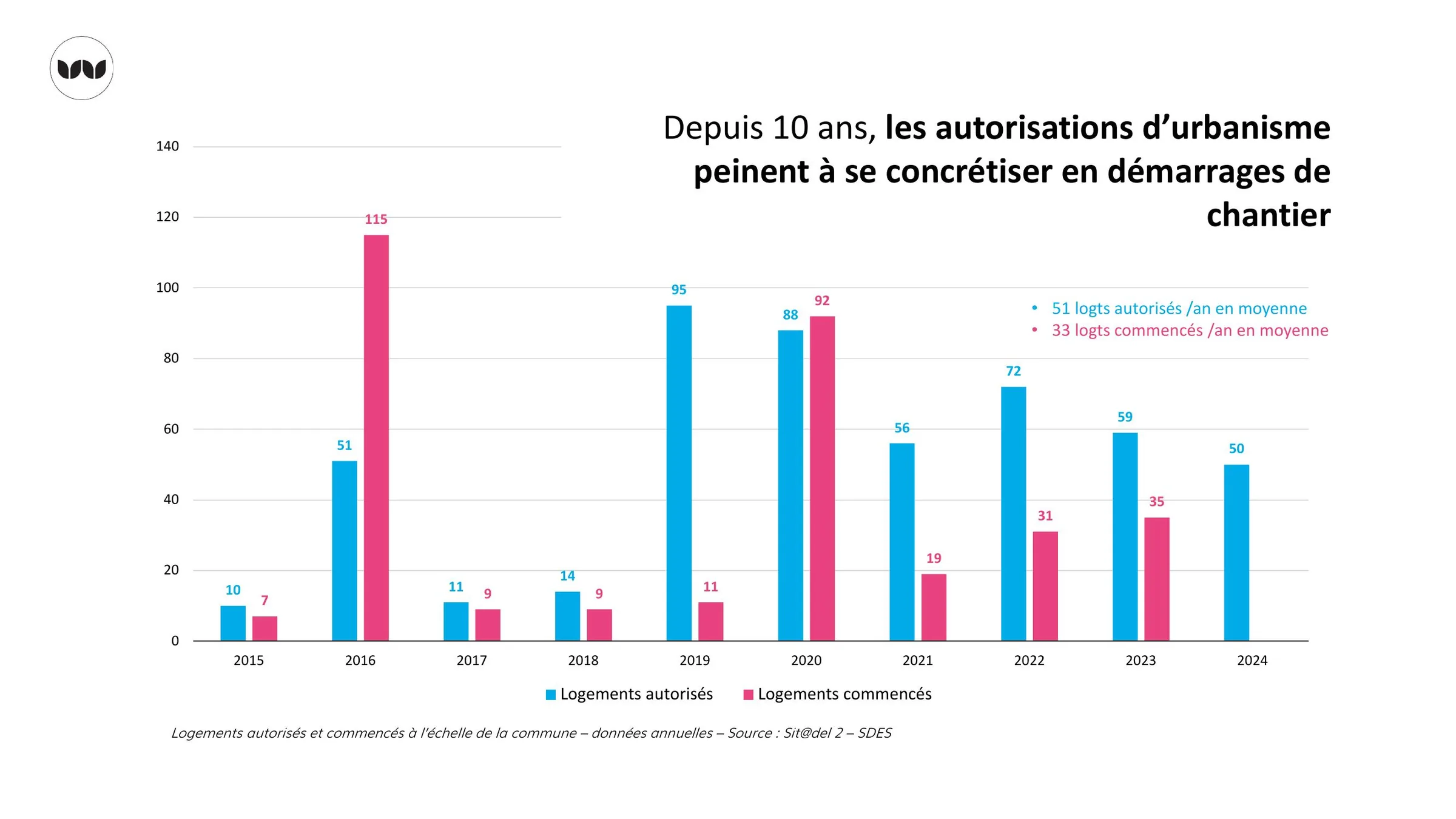 Écart croissant entre logements autorisés et logements commencés depuis 2015.