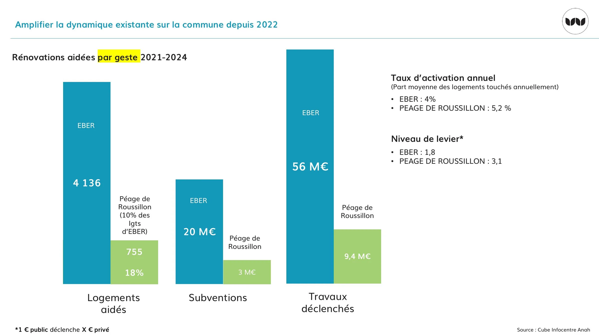 Comparaison des rénovations aidées et du niveau de levier entre EBER et Péage de Roussillon, 2021-2024.