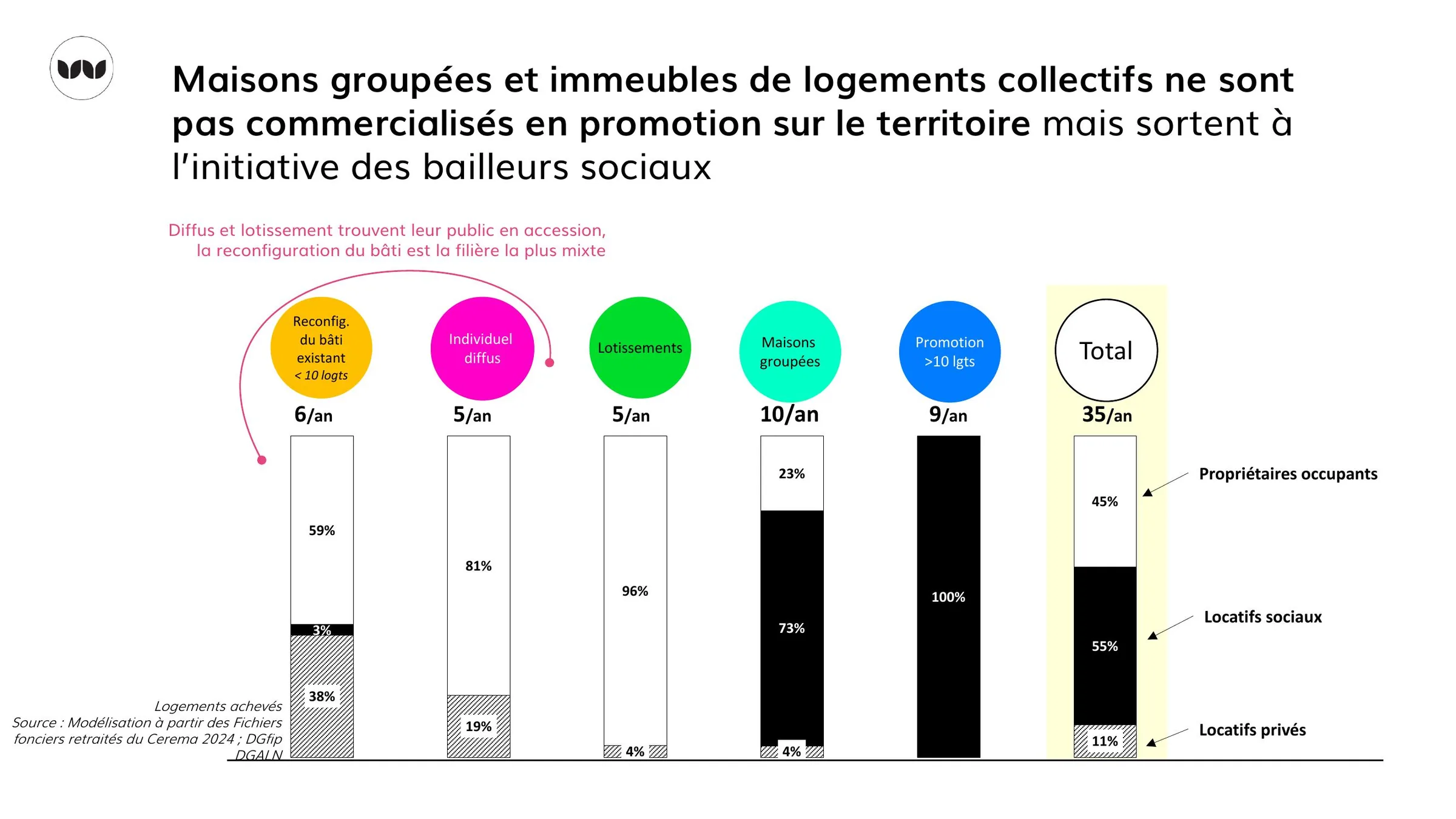 Statuts d'occupation des logements achevés selon la filière de production.