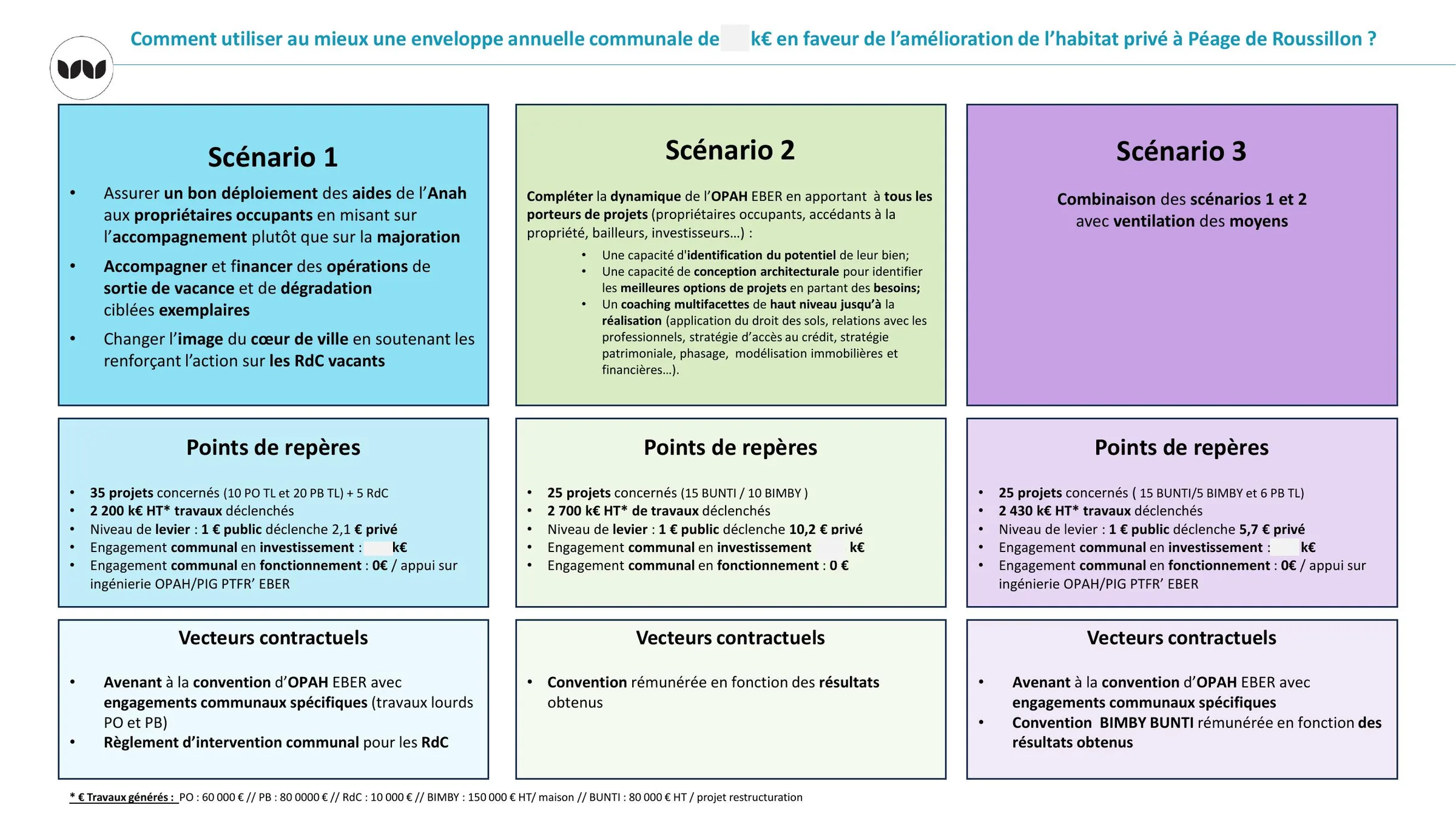 Comparaison des trois scénarios d'intervention communale en faveur de l'habitat privé.