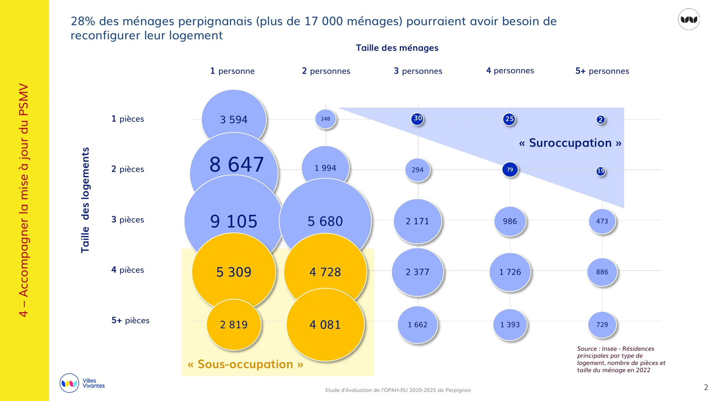 Répartition des ménages selon la taille du logement et du foyer