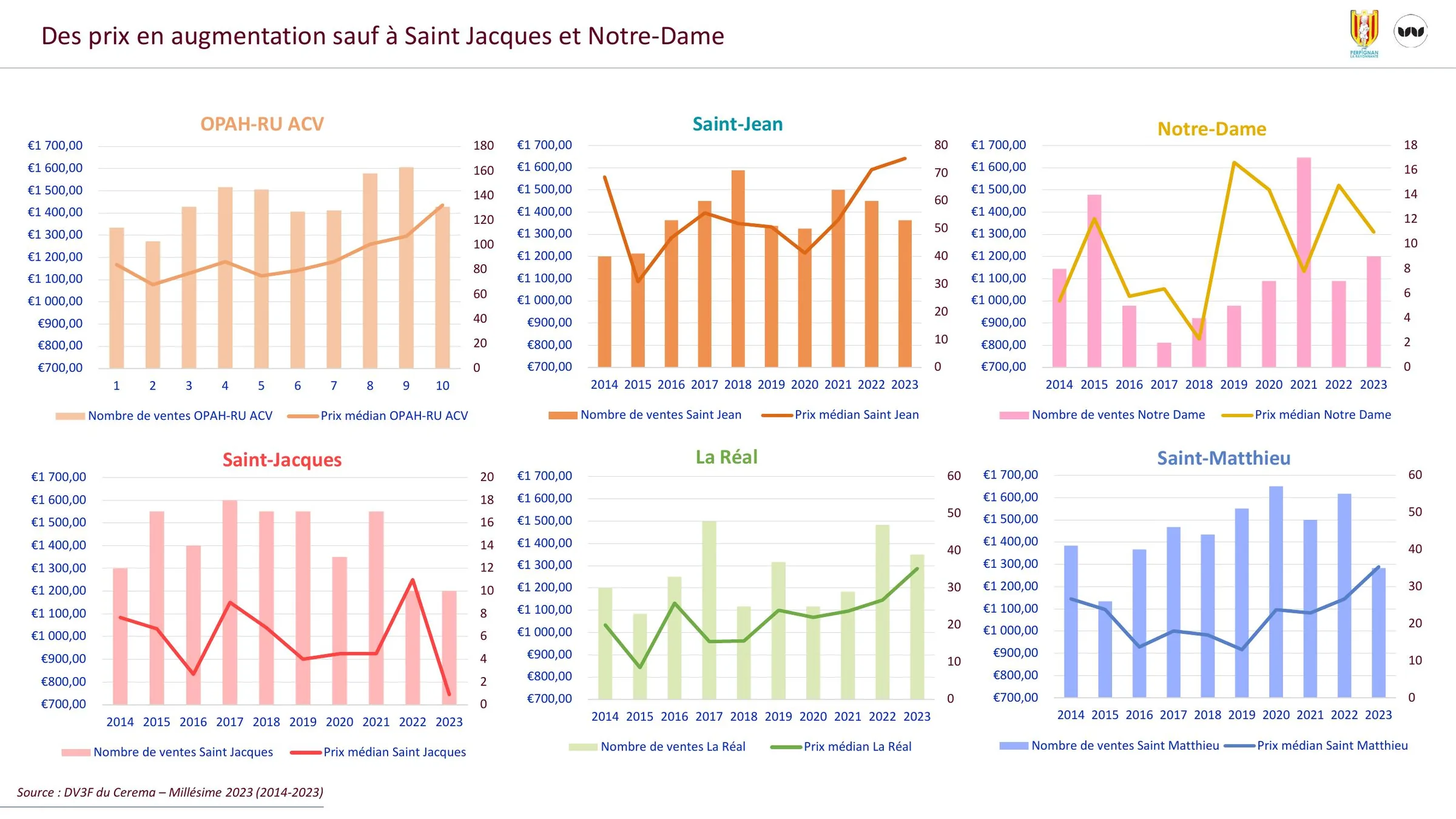 Évolution du nombre de ventes et des prix médians par quartier depuis 2014