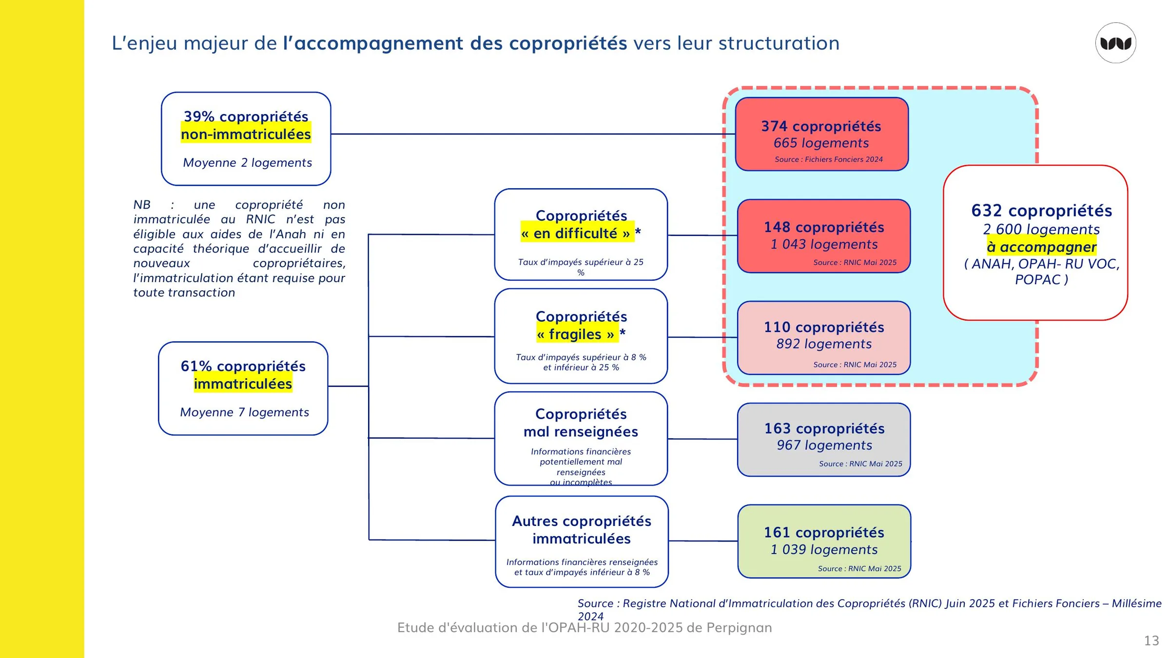 Répartition des copropriétés selon leur statut d'immatriculation et leur situation financière