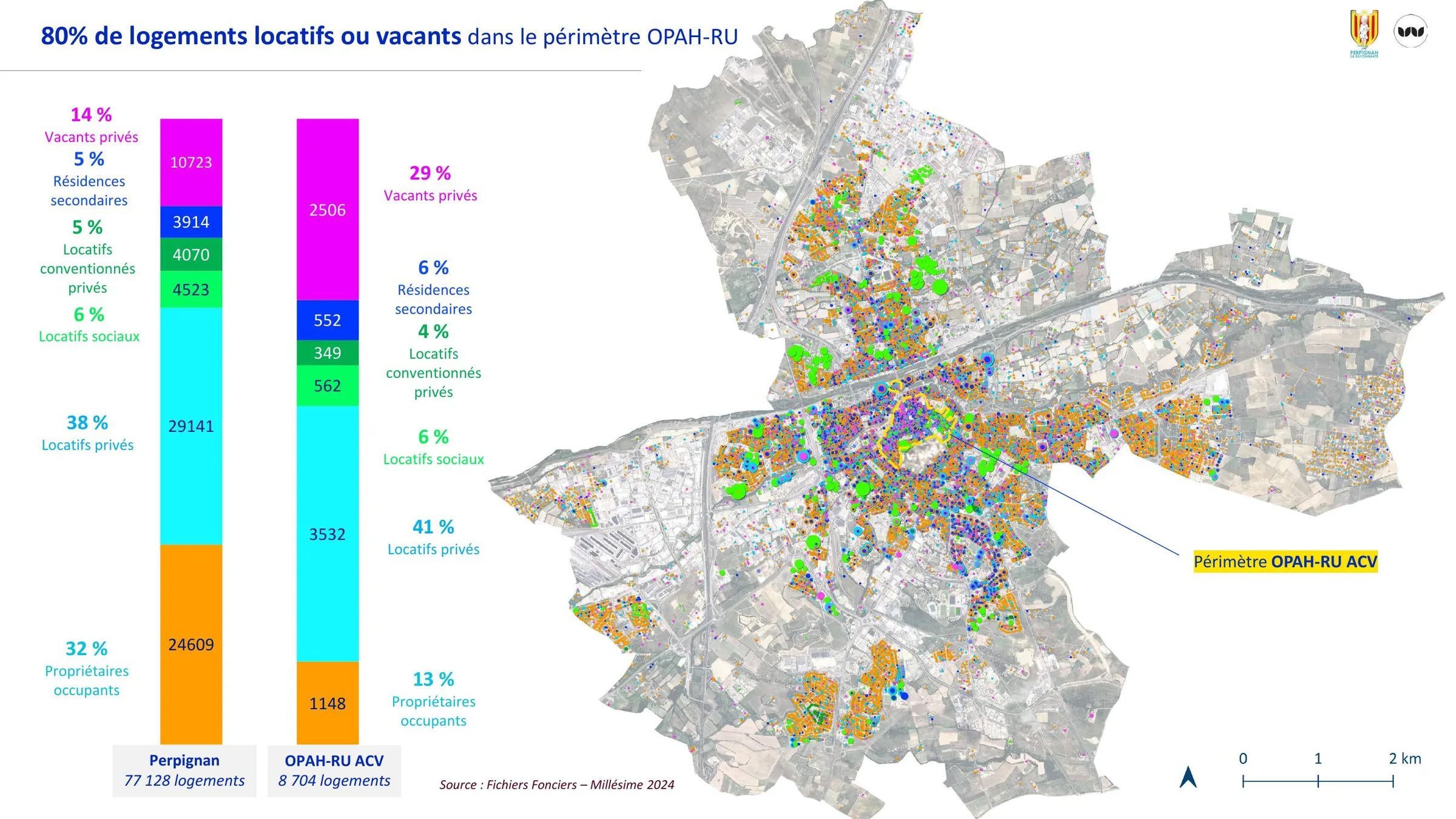 Statut d'occupation des logements, périmètre OPAH-RU comparé à Perpignan