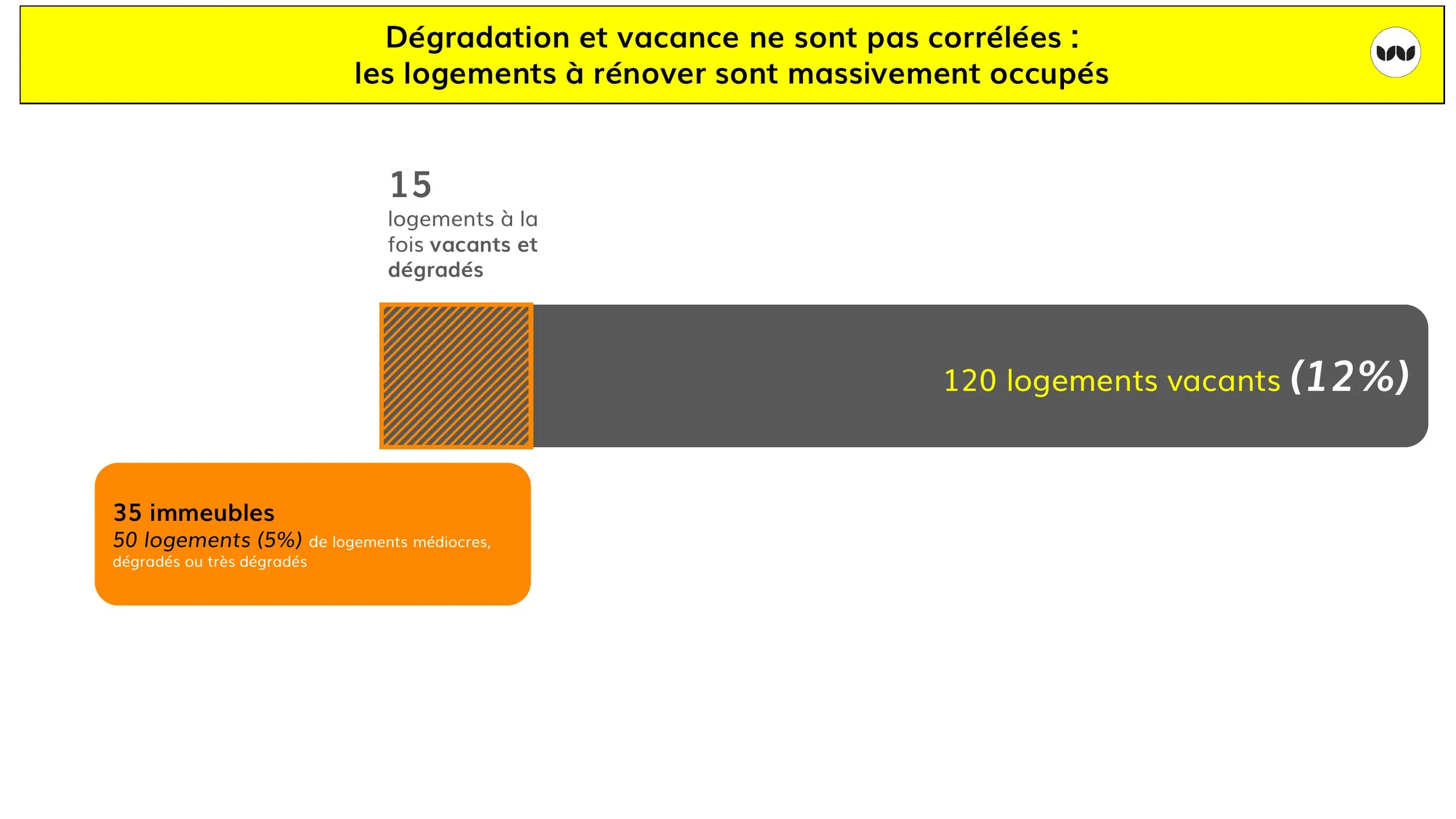 Comparaison entre logements vacants, dégradés et cumulant les deux critères
