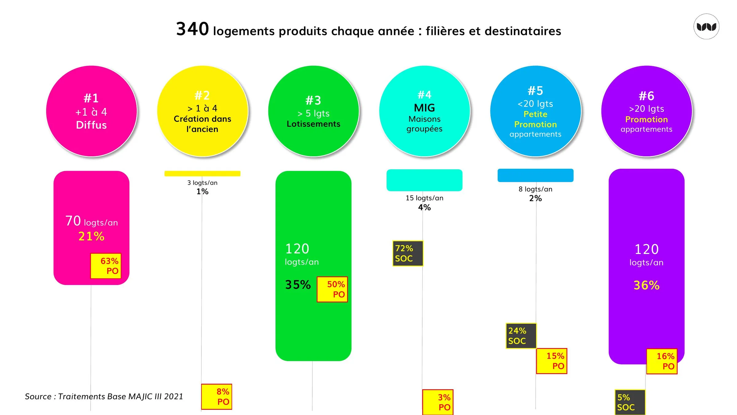 Répartition des 340 logements produits annuellement par filière et destinataire