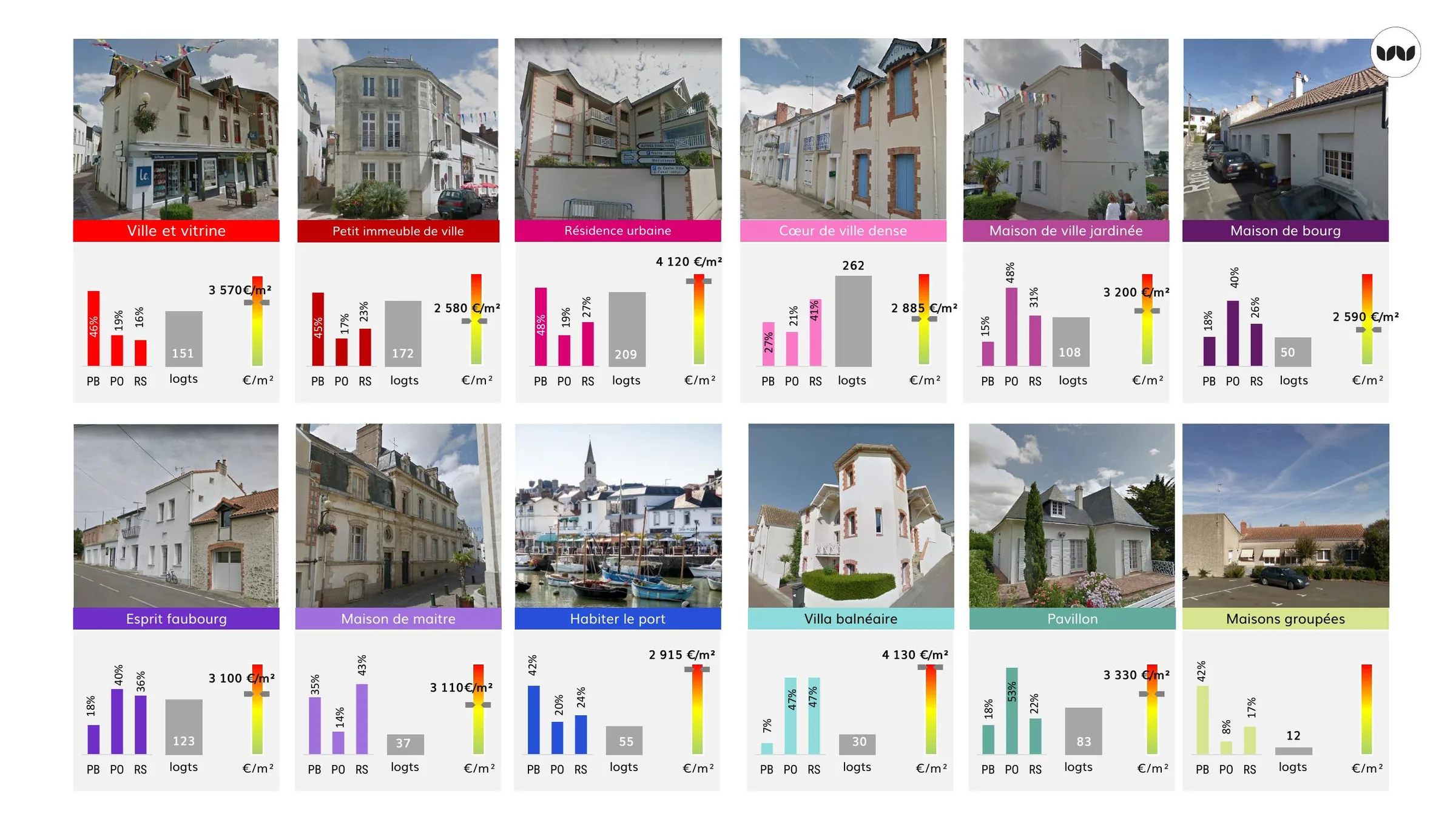 Douze typologies urbaines avec statuts d'occupation, volumes et prix au m²