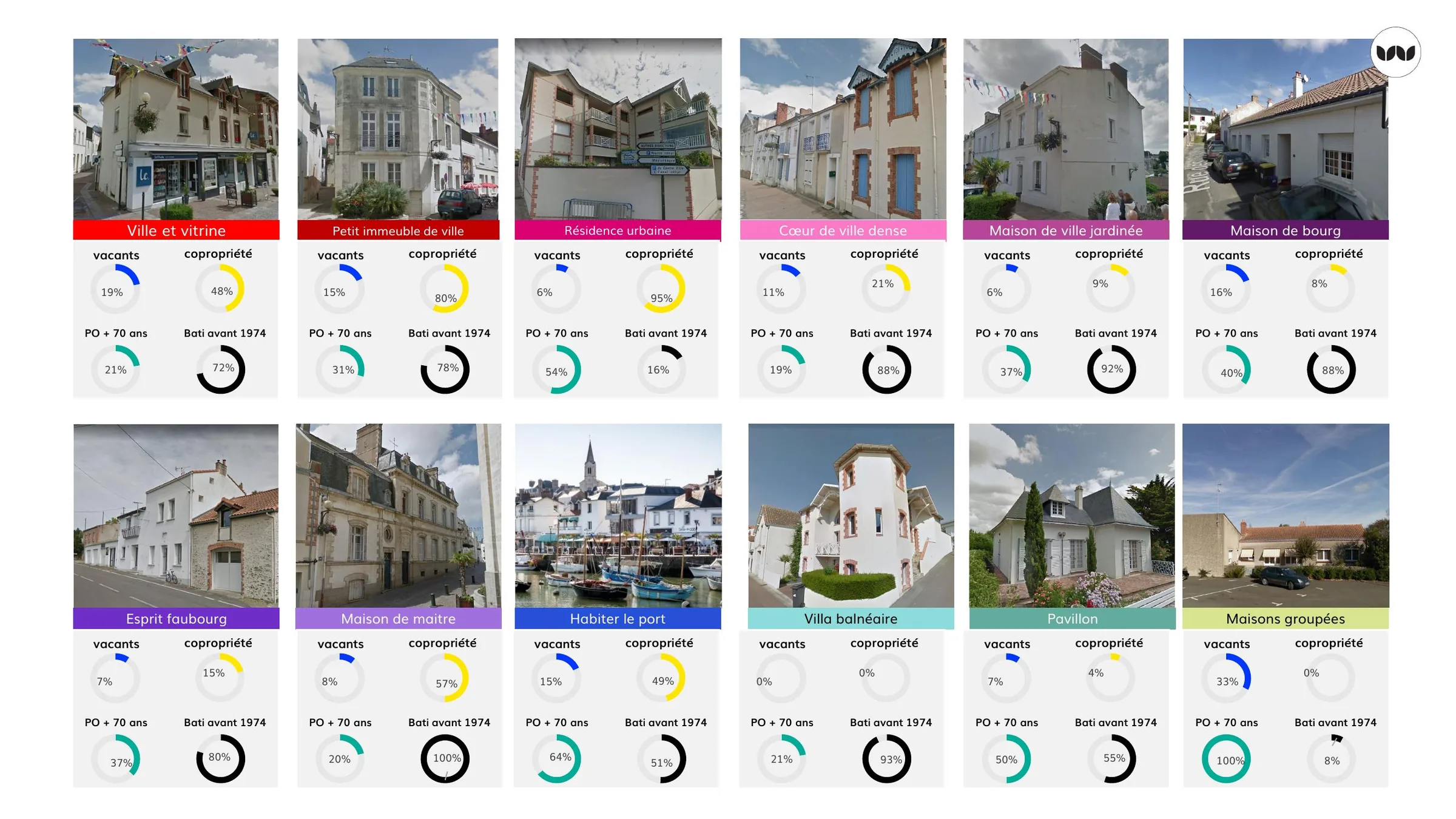 Taux de vacance, de copropriété et d'ancienneté du bâti par typologie
