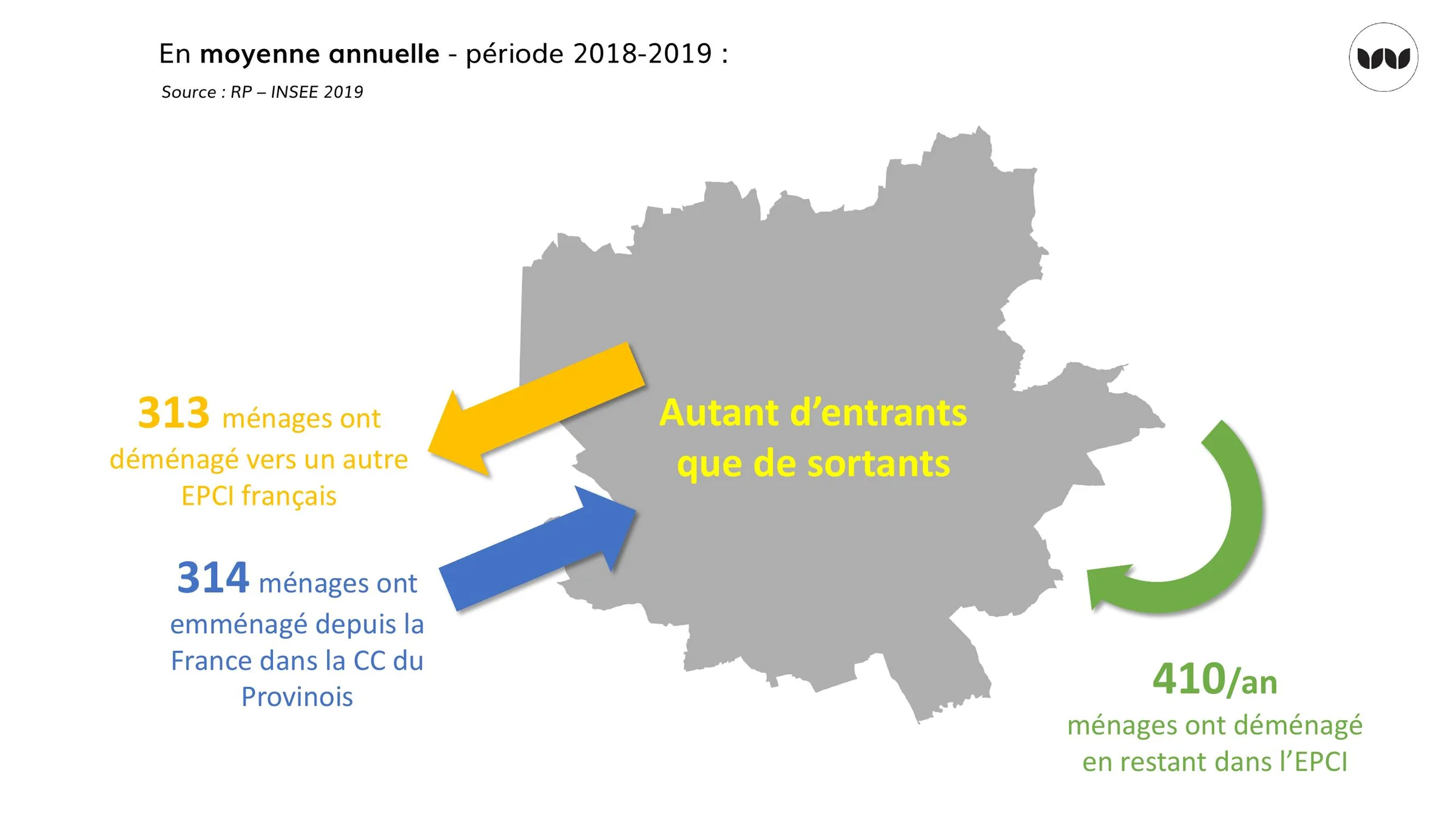 Bilan des flux migratoires du Provinois en 2018-2019