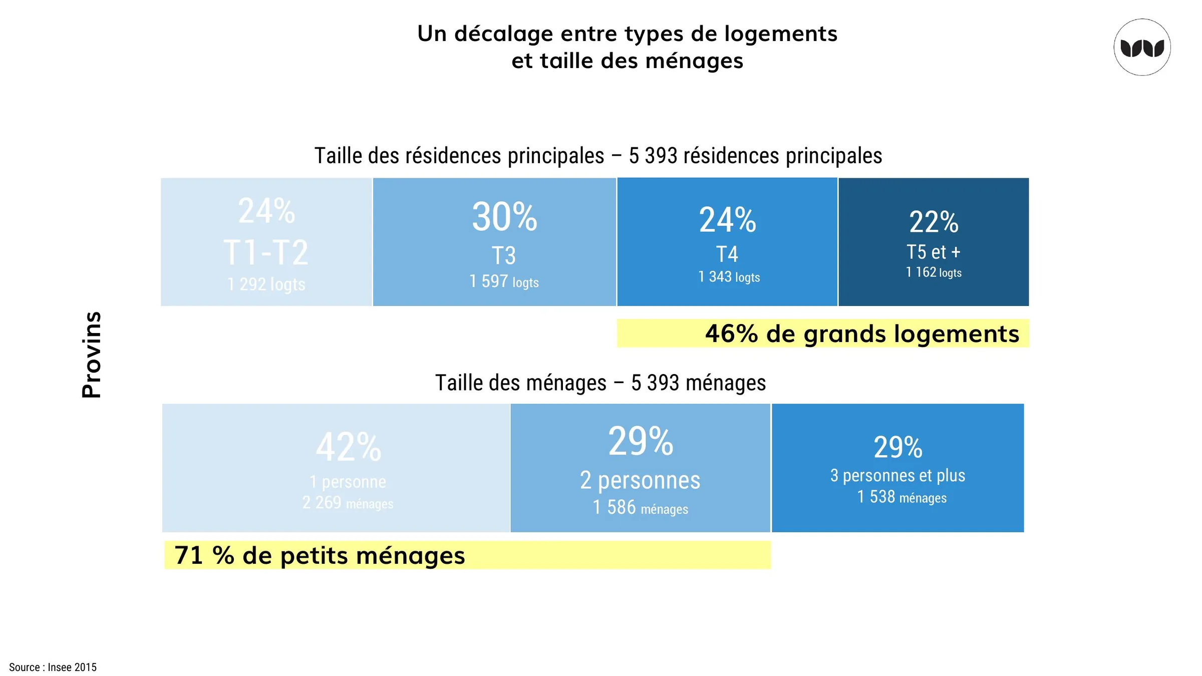 Répartition des résidences principales et des ménages par taille