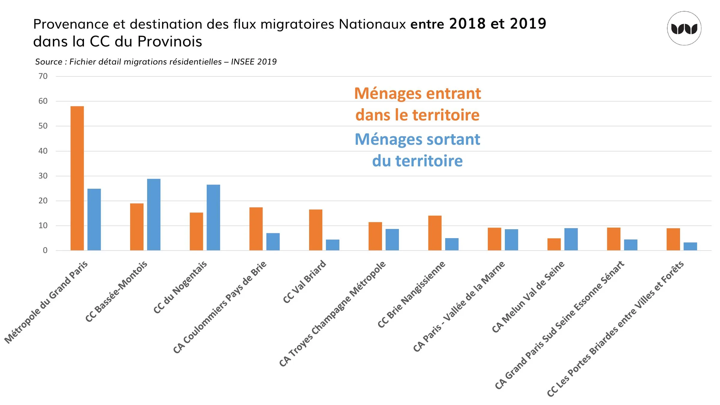 Comparaison des ménages entrants et sortants par territoire d'origine