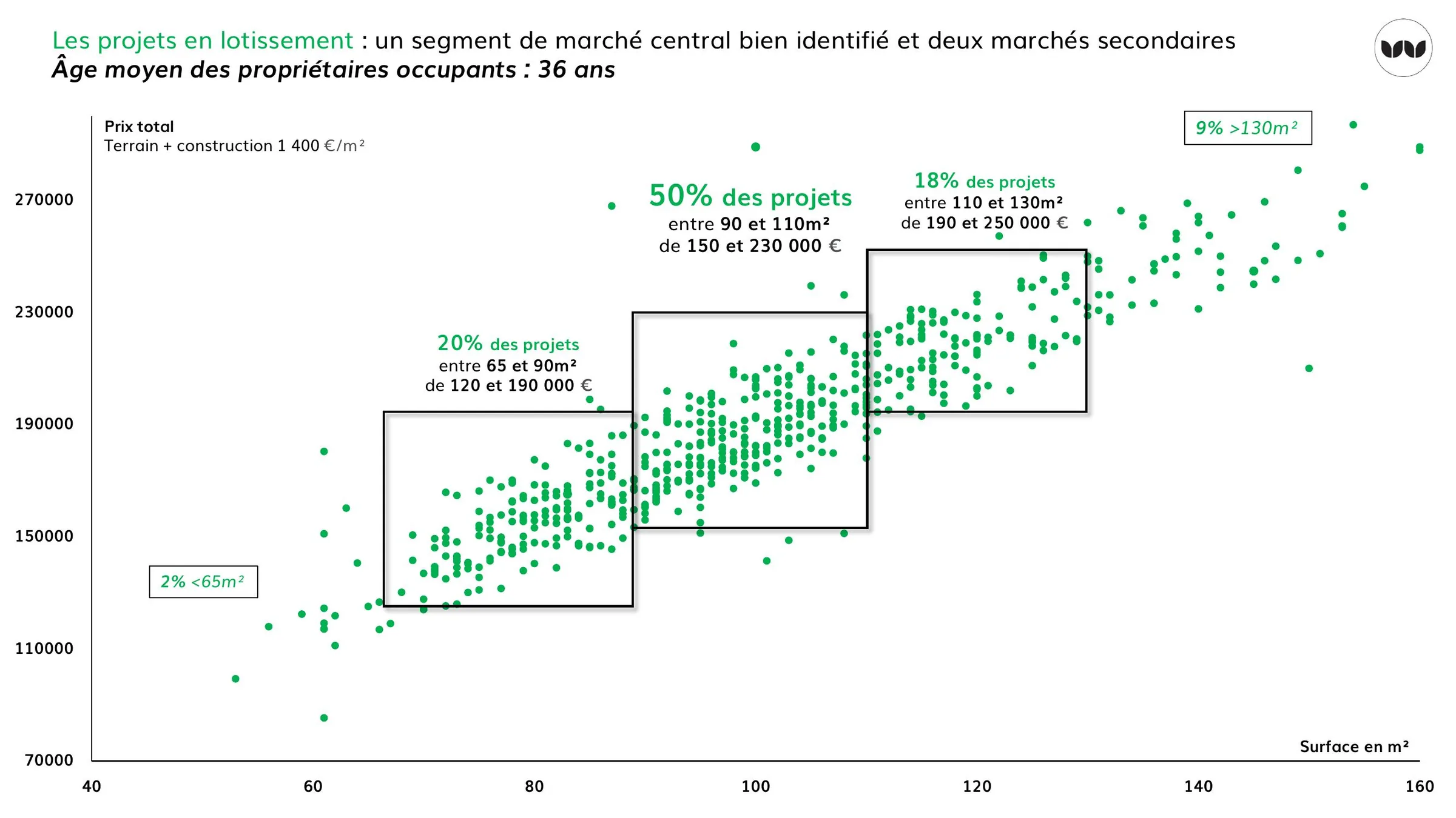 Segmentation des projets en lotissement selon surface et prix total