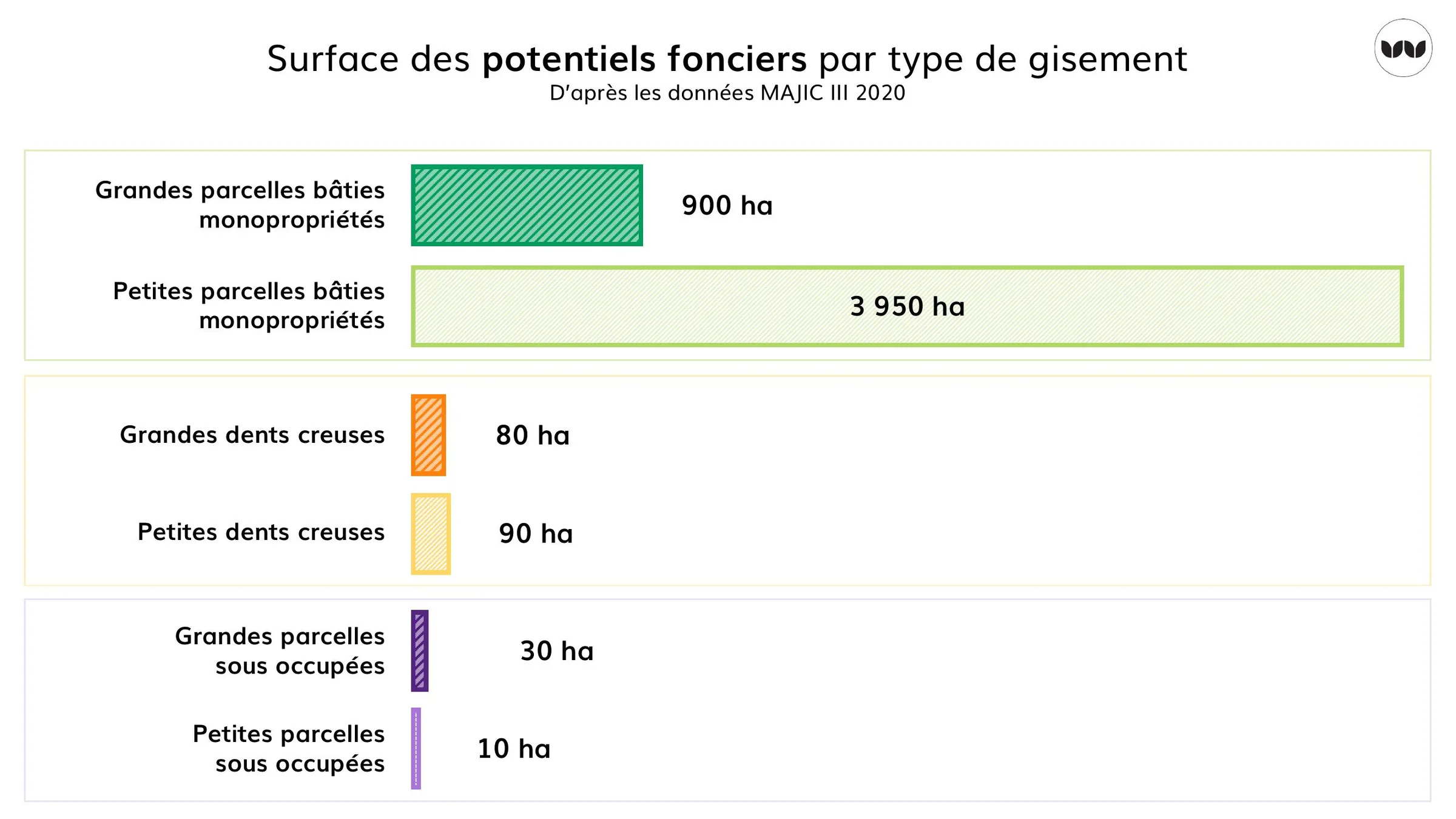 Surfaces en hectares des potentiels fonciers par type de gisement