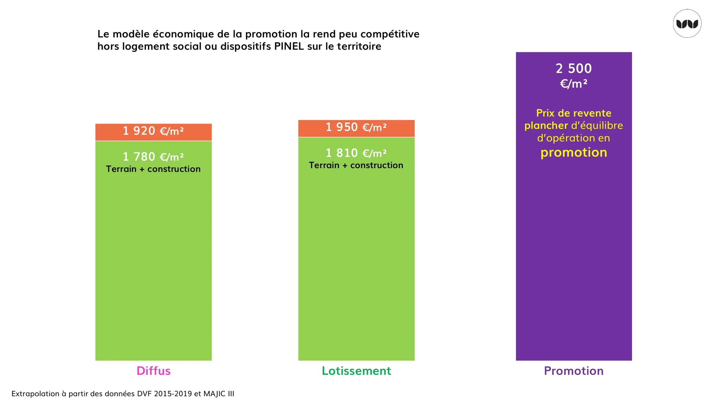 Comparaison des coûts de revient et seuil d'équilibre de la promotion