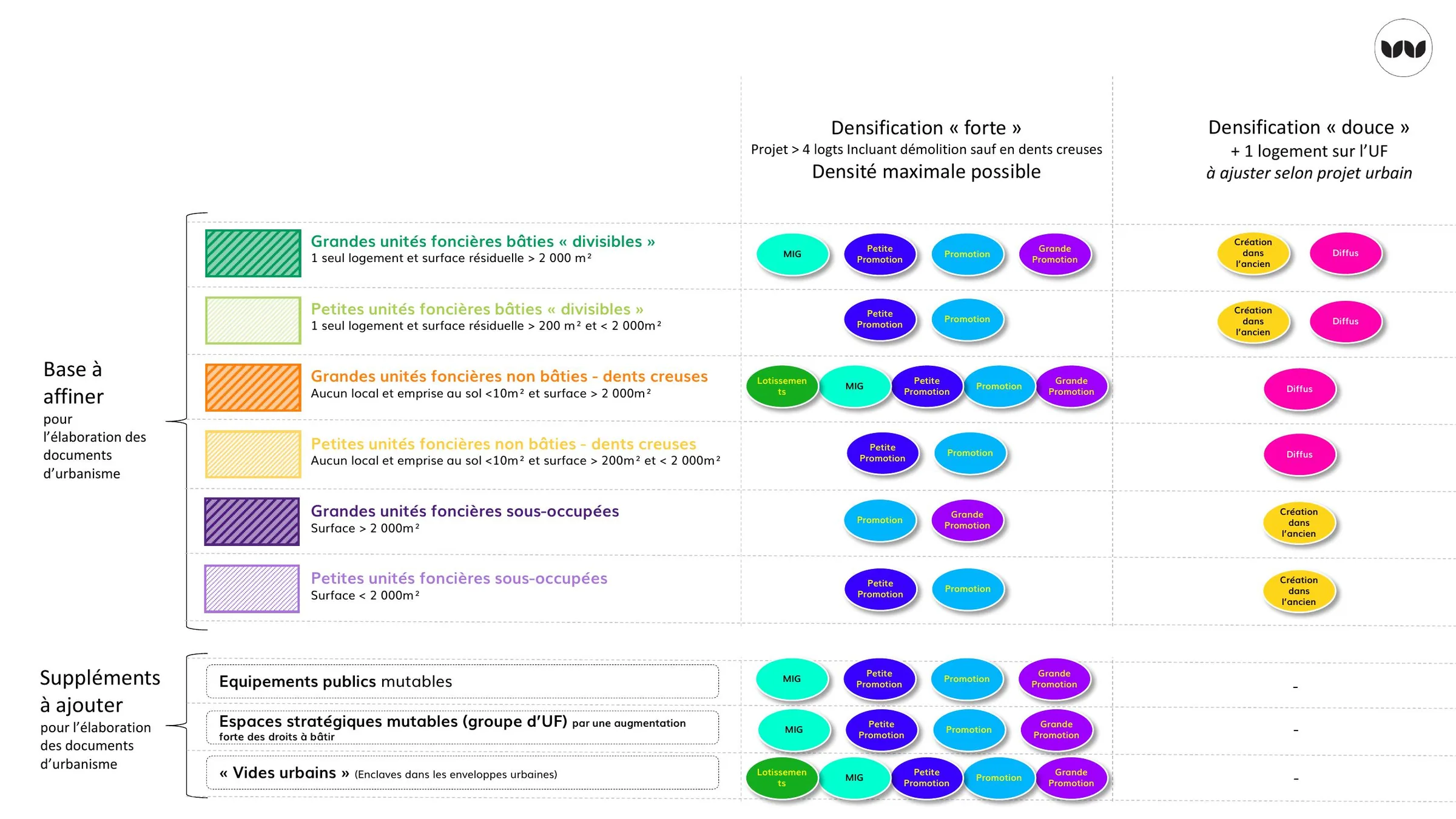 Tableau croisant type de gisement et niveau de densification mobilisable