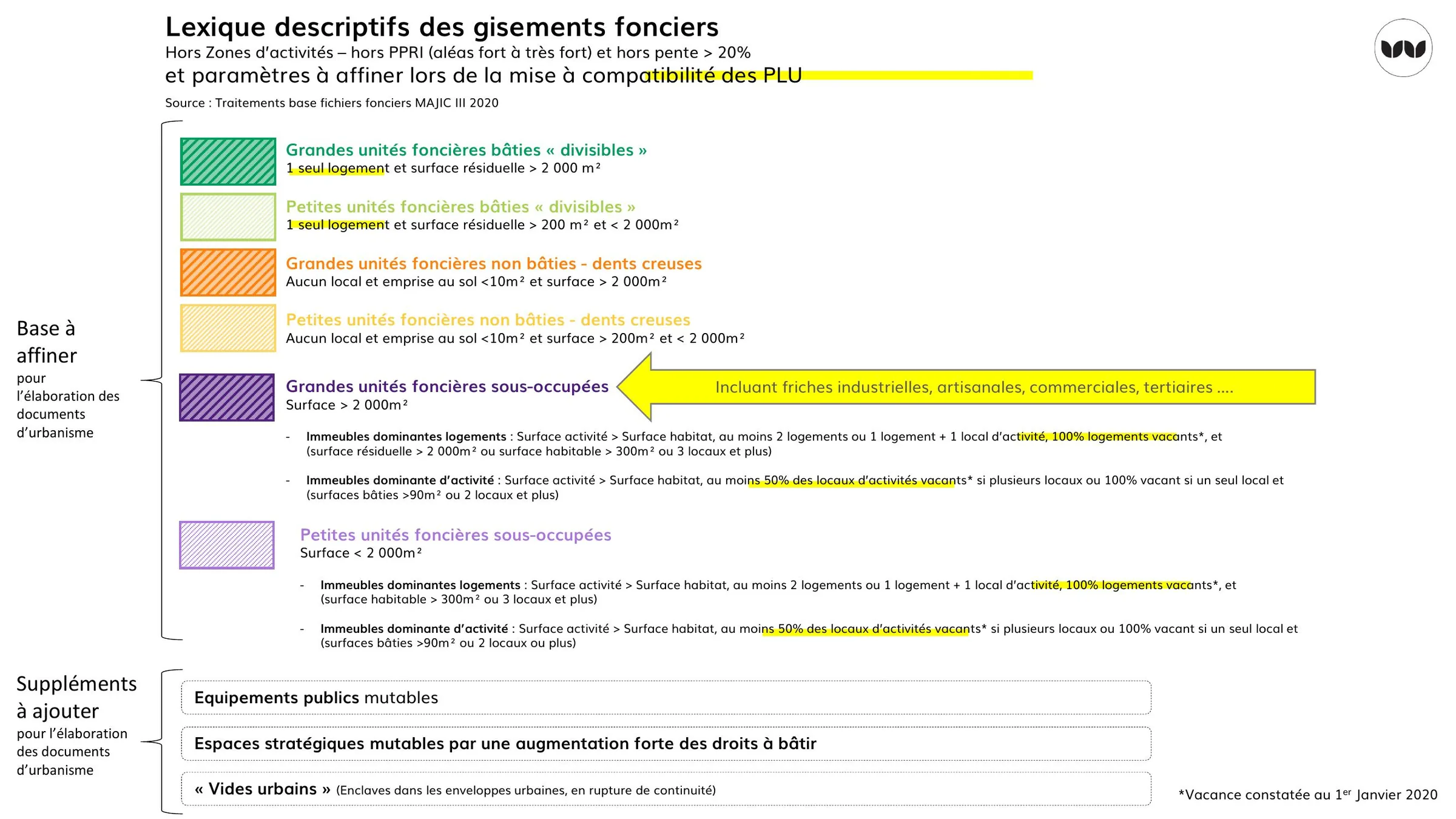 Lexique des catégories de gisements fonciers retenues pour l'analyse