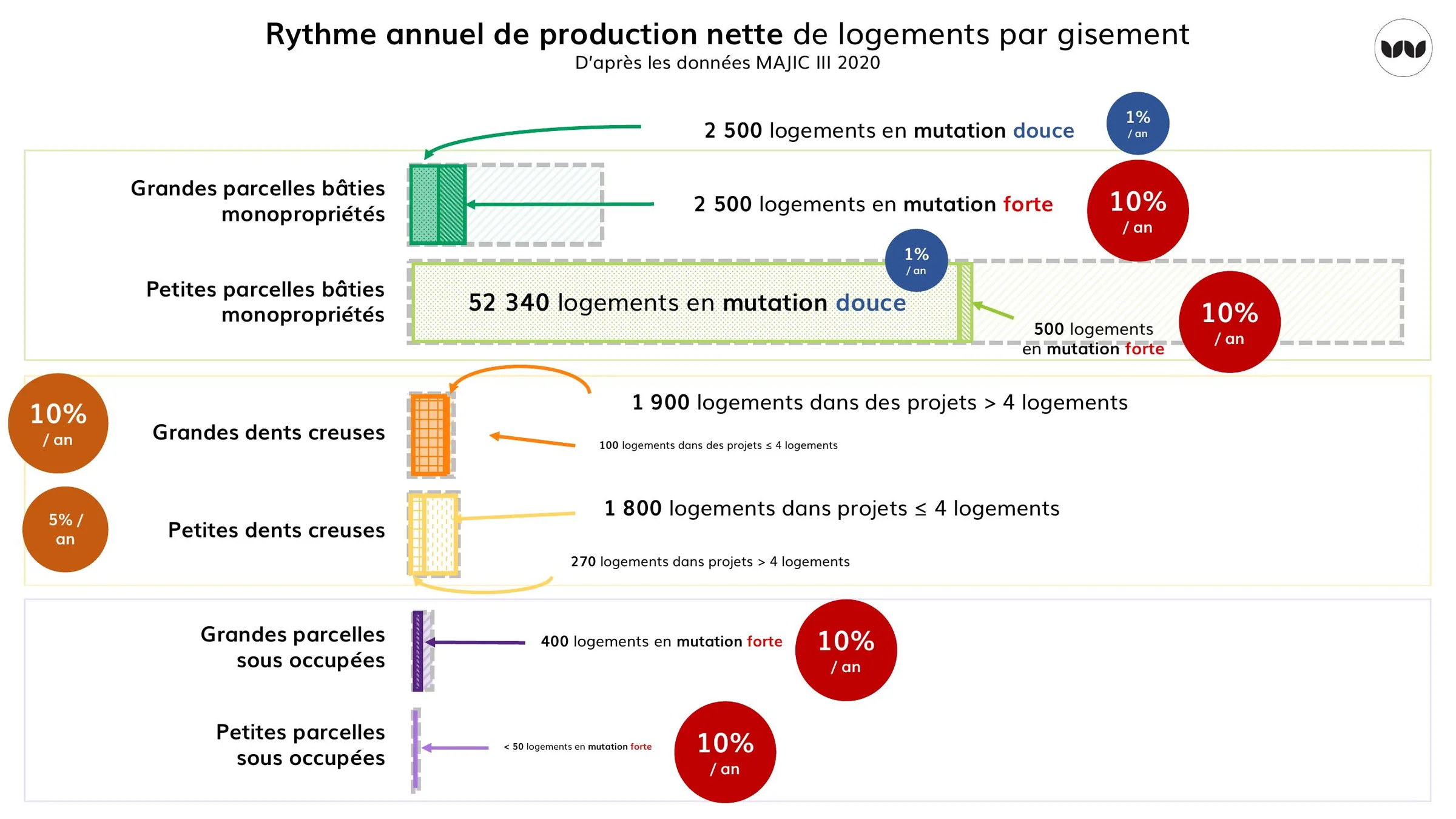 Rythme annuel de mutation observé par type de gisement foncier