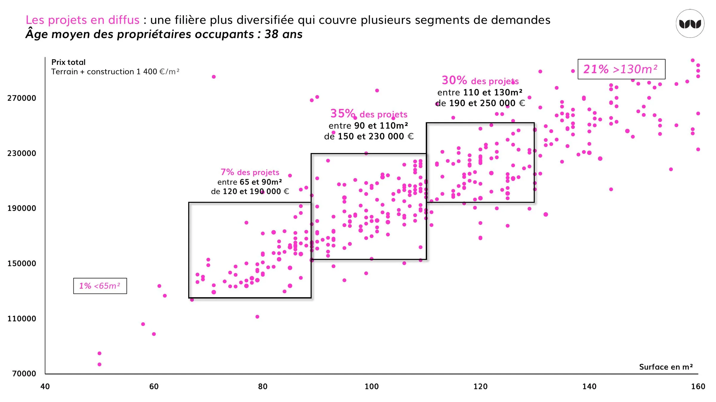 Segmentation plus diversifiée des projets en diffus selon surface et prix
