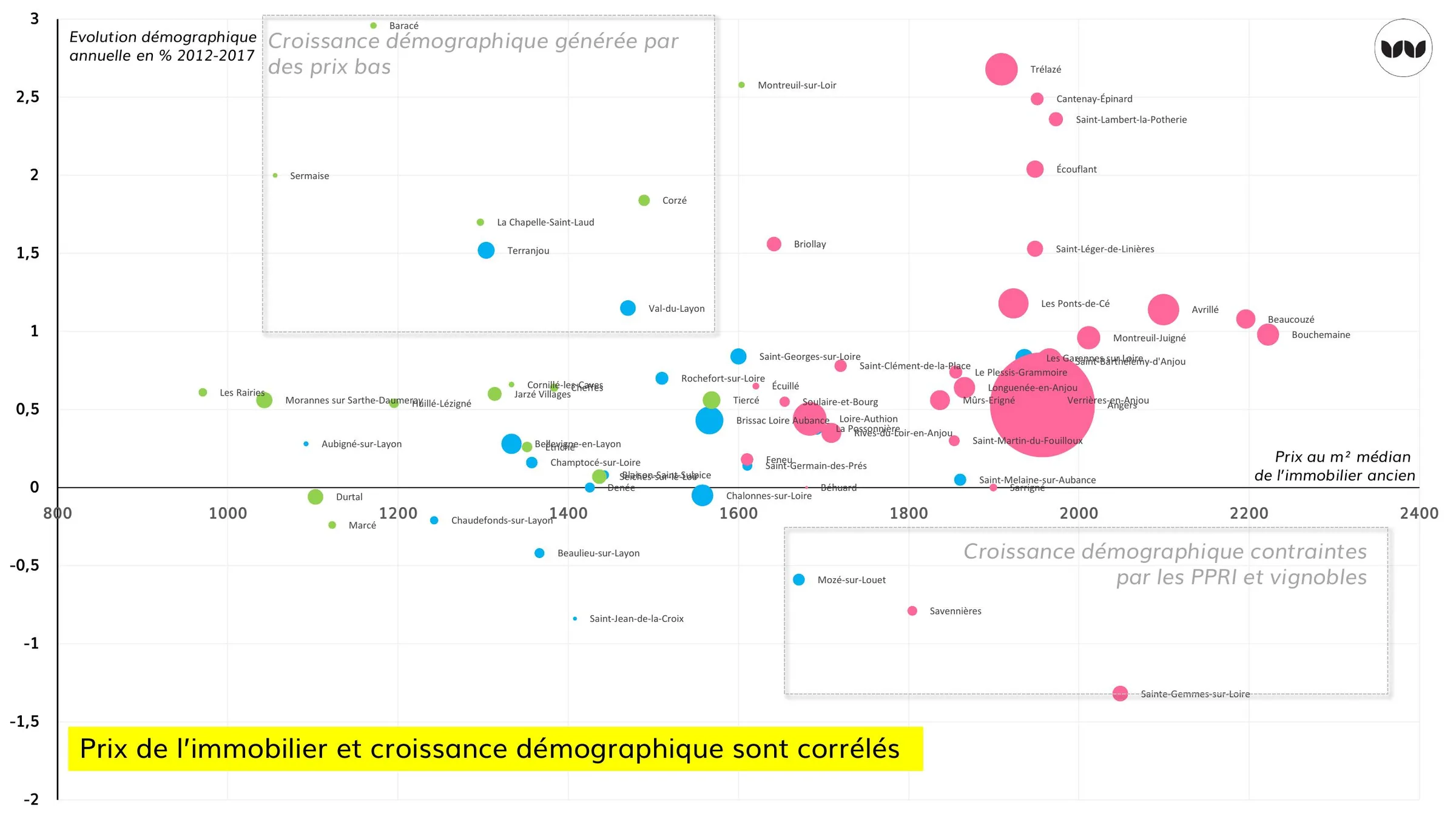 Corrélation entre prix de l'immobilier et croissance démographique par commune