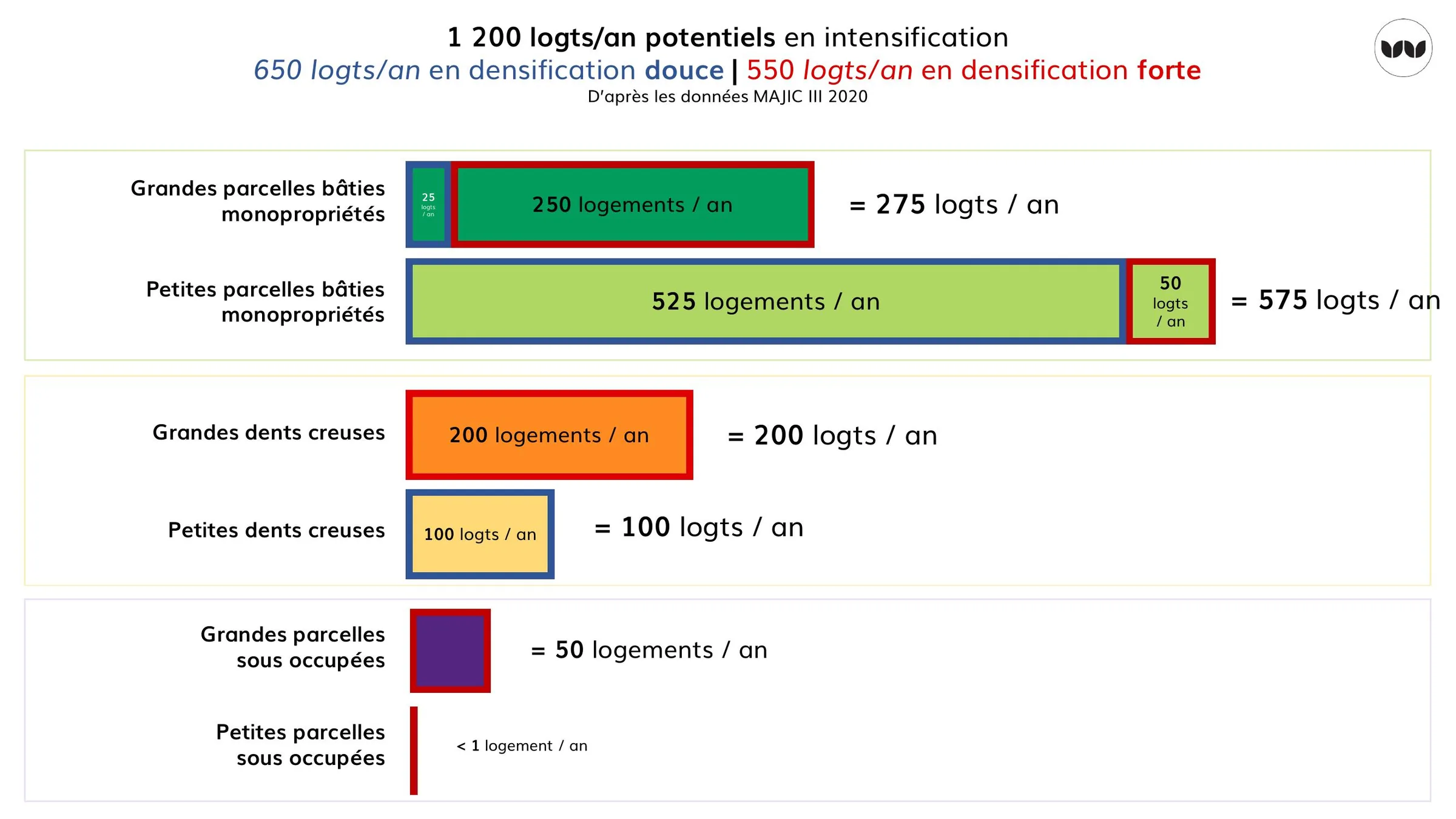 Potentiel annuel de 1 200 logements en intensification, détaillé par gisement