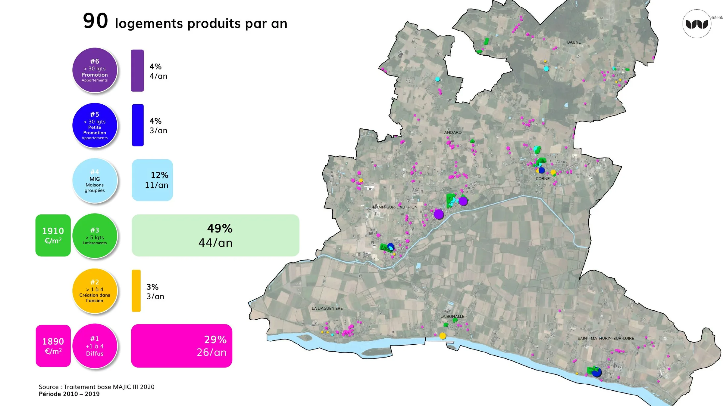 Répartition de la production annuelle de 90 logements par filière