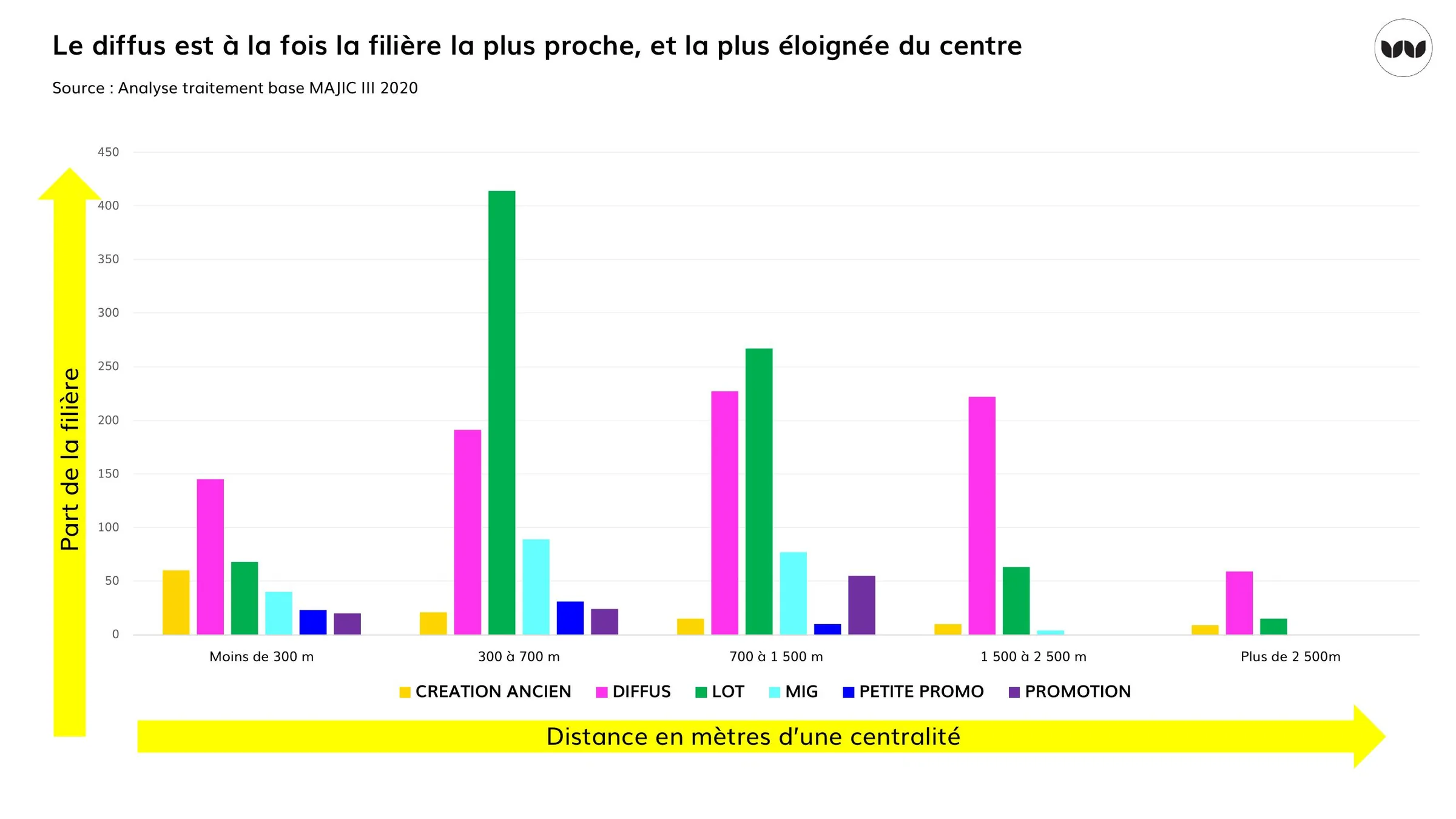 Part de chaque filière selon la distance à une centralité