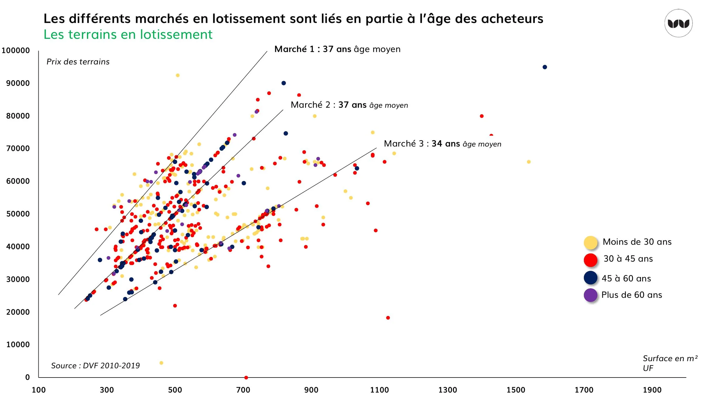 Âge moyen des acheteurs selon le sous-marché de lotissement