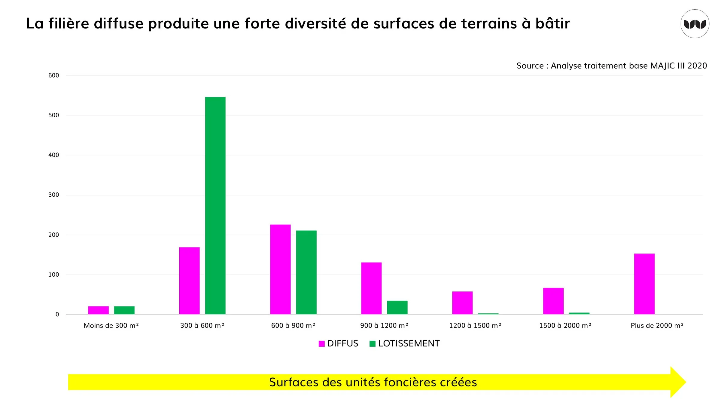 Diversité des surfaces de terrains à bâtir produites en diffus