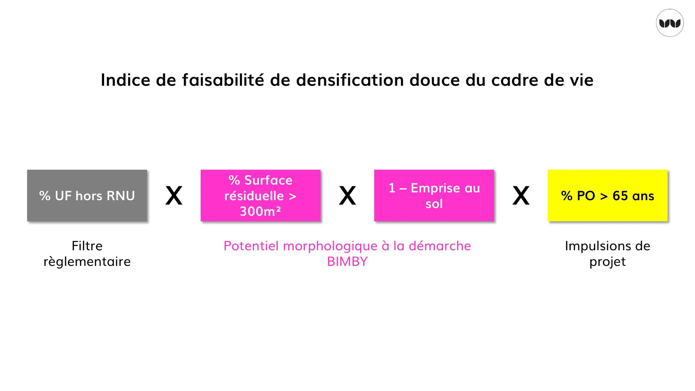 Formule de l'indice de faisabilité de densification douce du cadre de vie