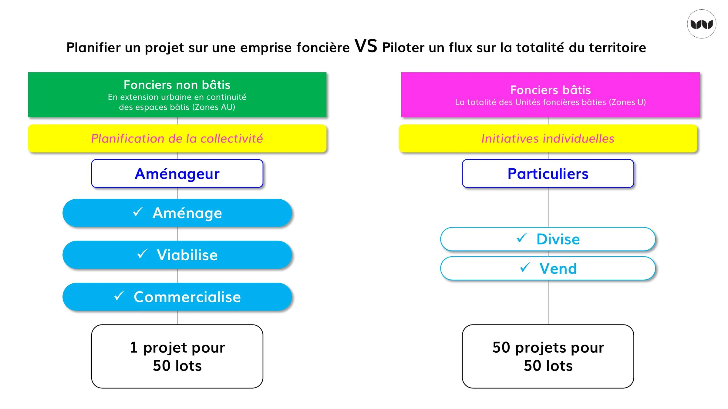 Comparaison des logiques de planification en extension et en diffus