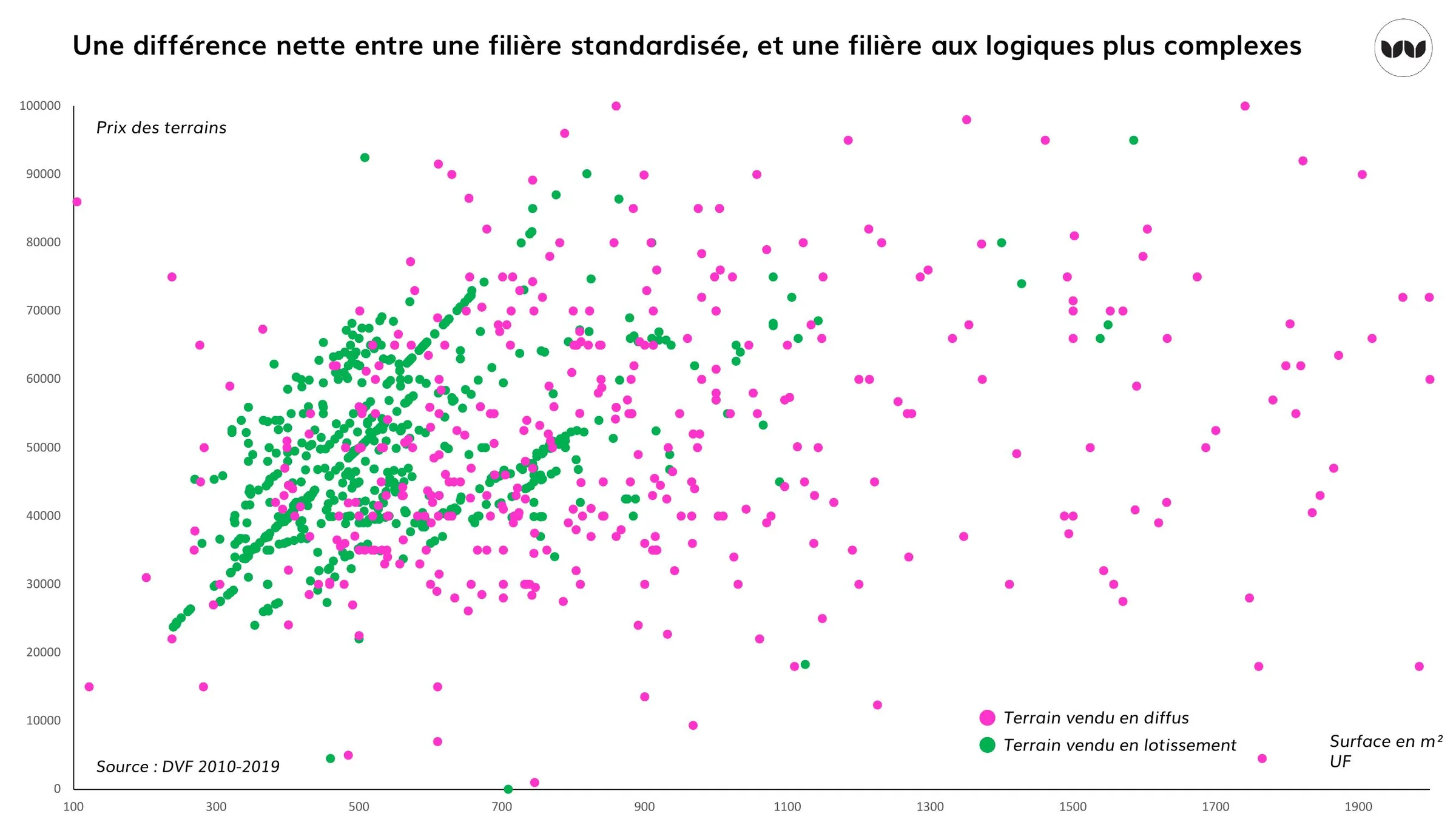 Comparaison des logiques de prix entre filière diffuse et lotissement