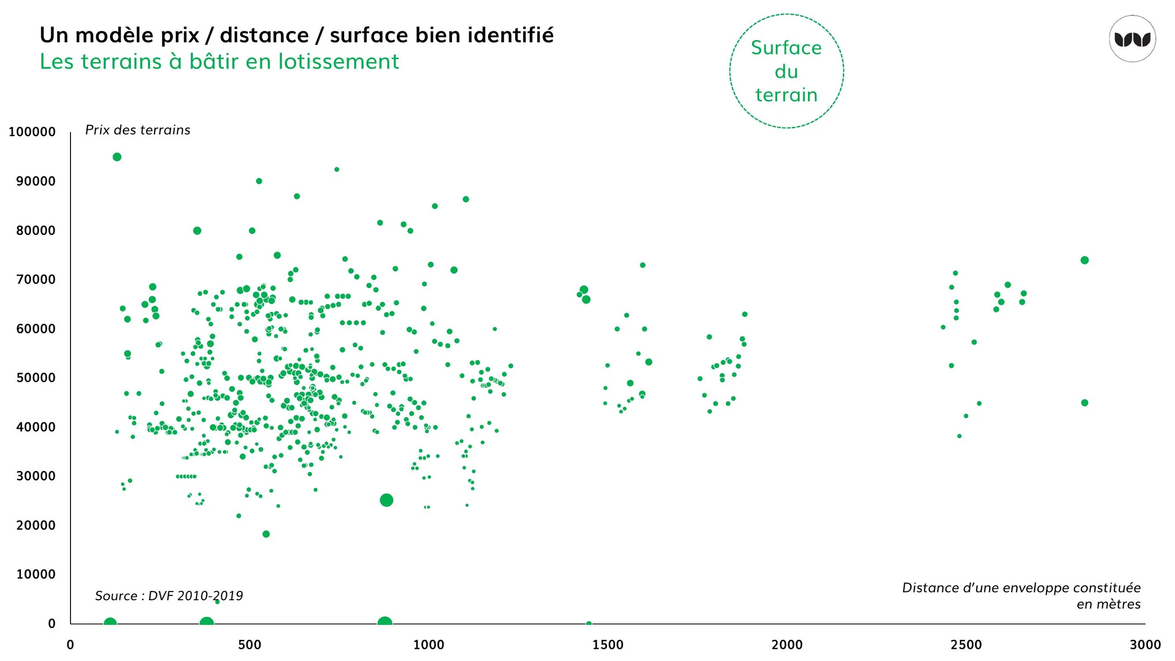 Relation entre prix, distance à l'enveloppe urbaine et surface des terrains