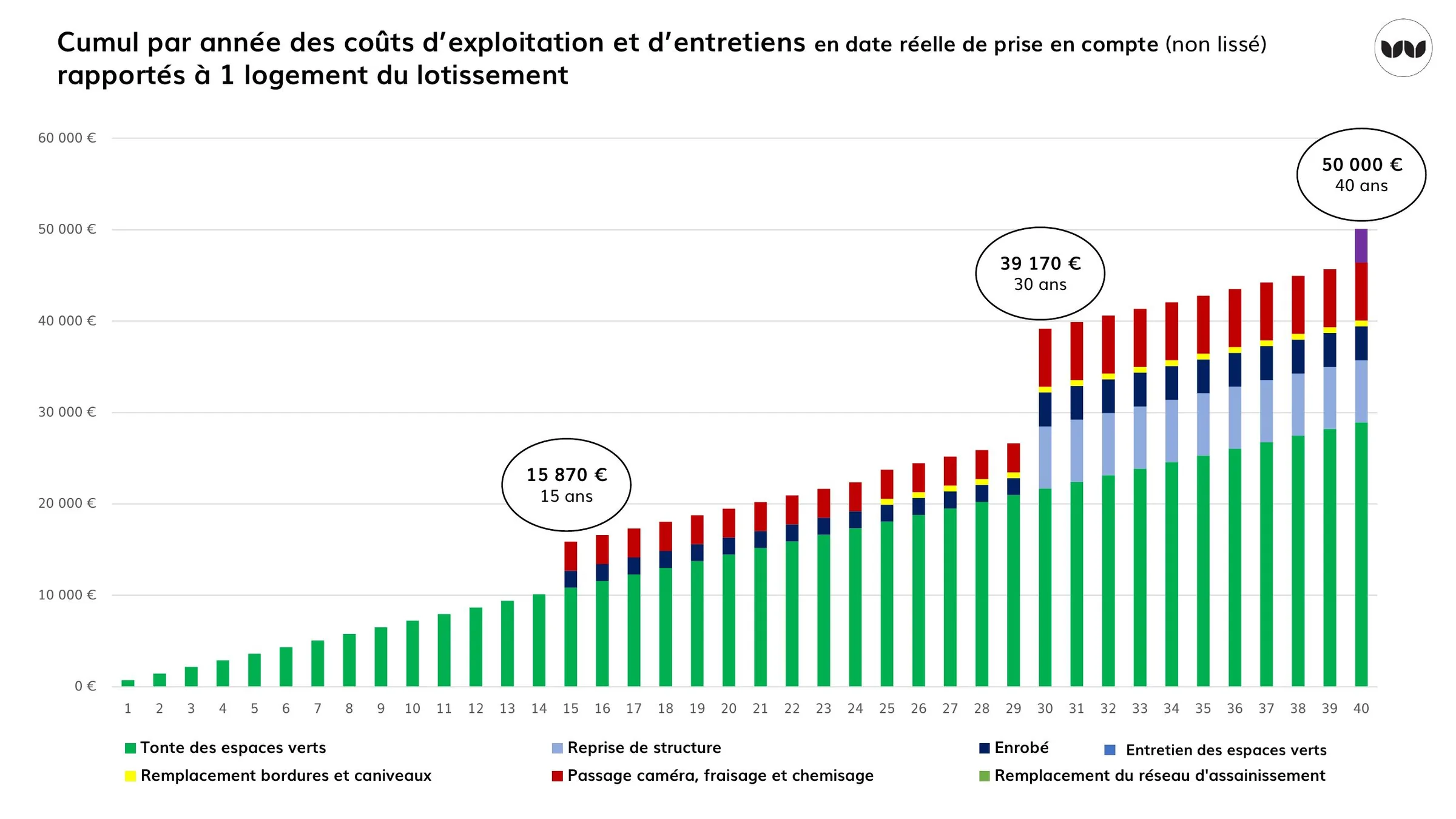 Cumul par logement des coûts d'entretien sur 40 ans