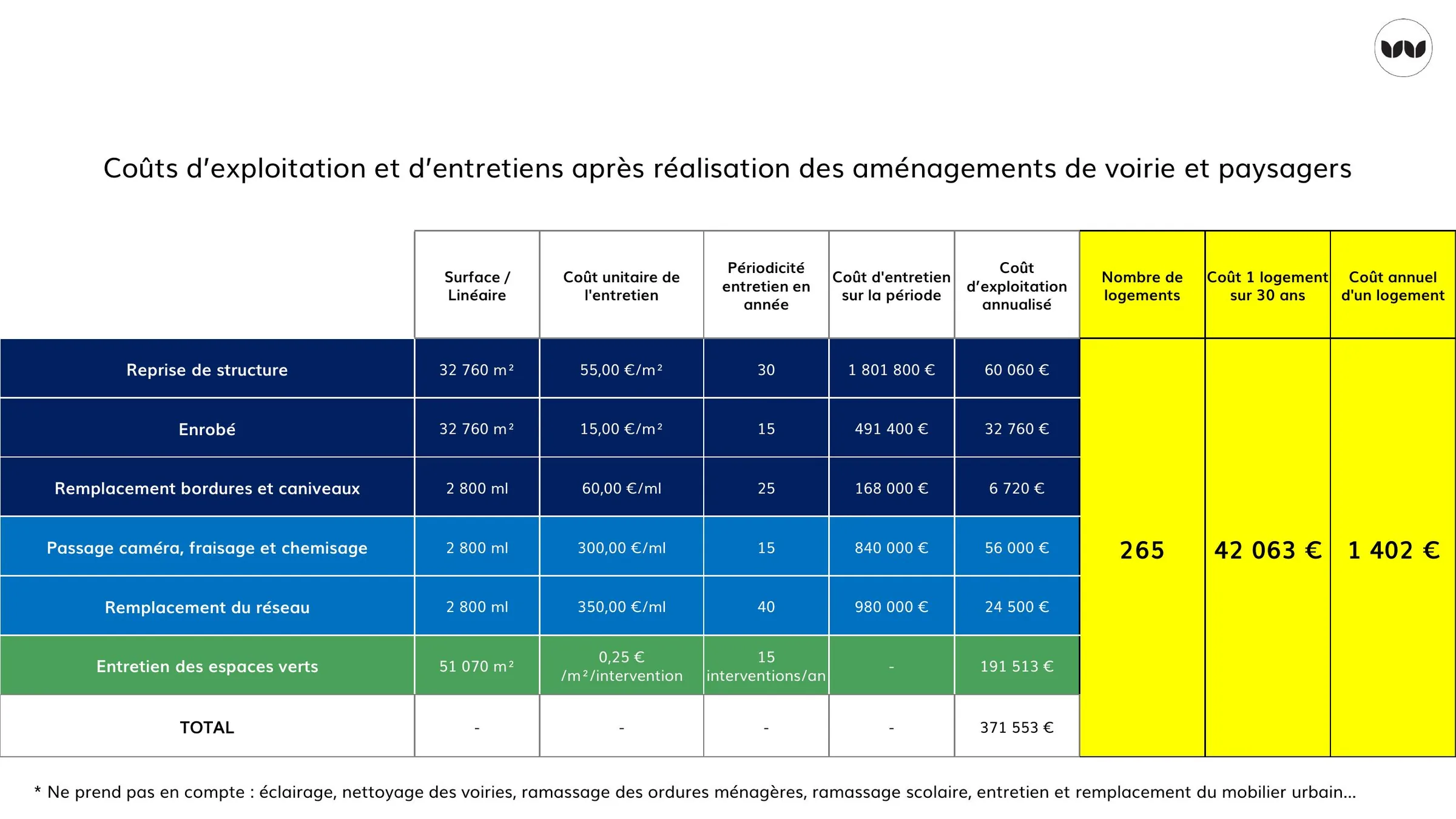 Détail des coûts d'exploitation et d'entretien du lotissement par poste