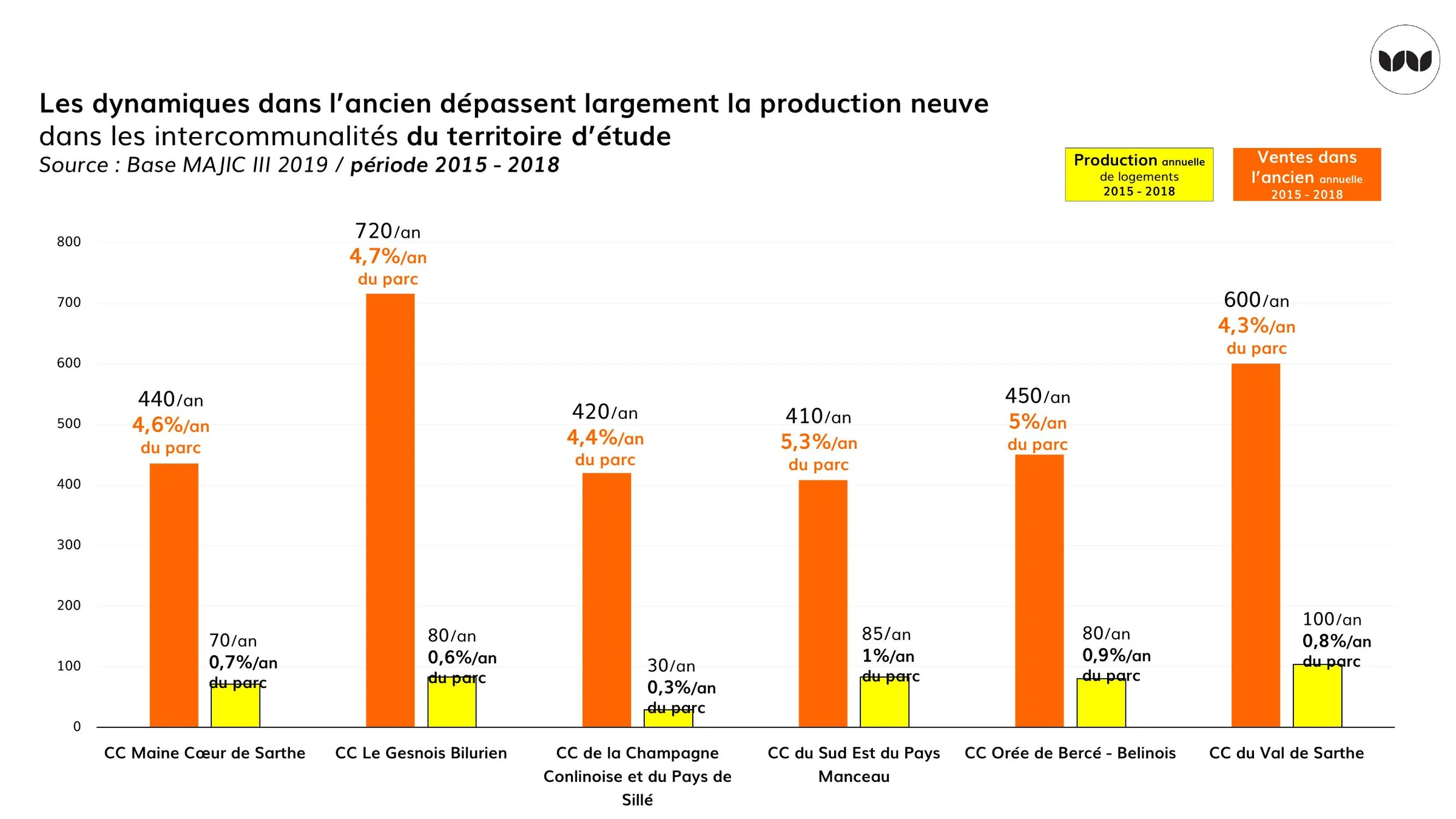 Production neuve comparée aux ventes dans l'ancien par intercommunalité