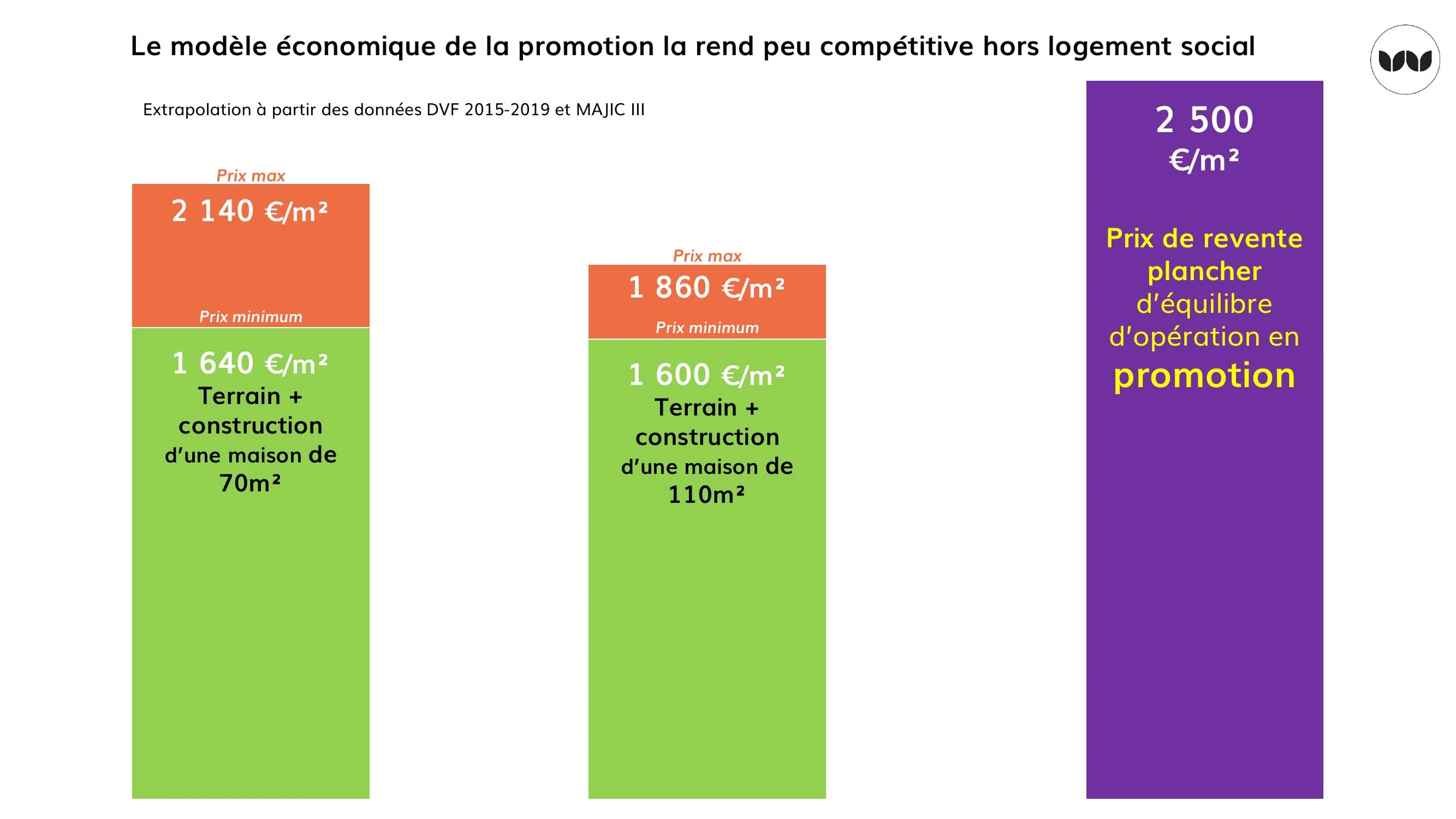 Prix de revente plancher d'équilibre d'une opération de promotion
