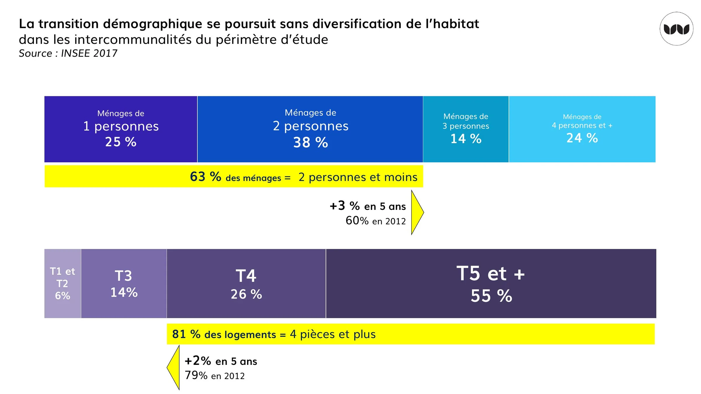 Structure des ménages et taille des logements dans les intercommunalités du périmètre d'étude