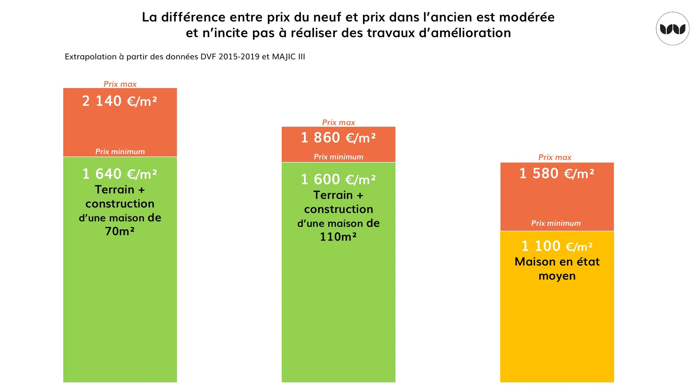 Écart de prix entre logement neuf et logement ancien en état moyen