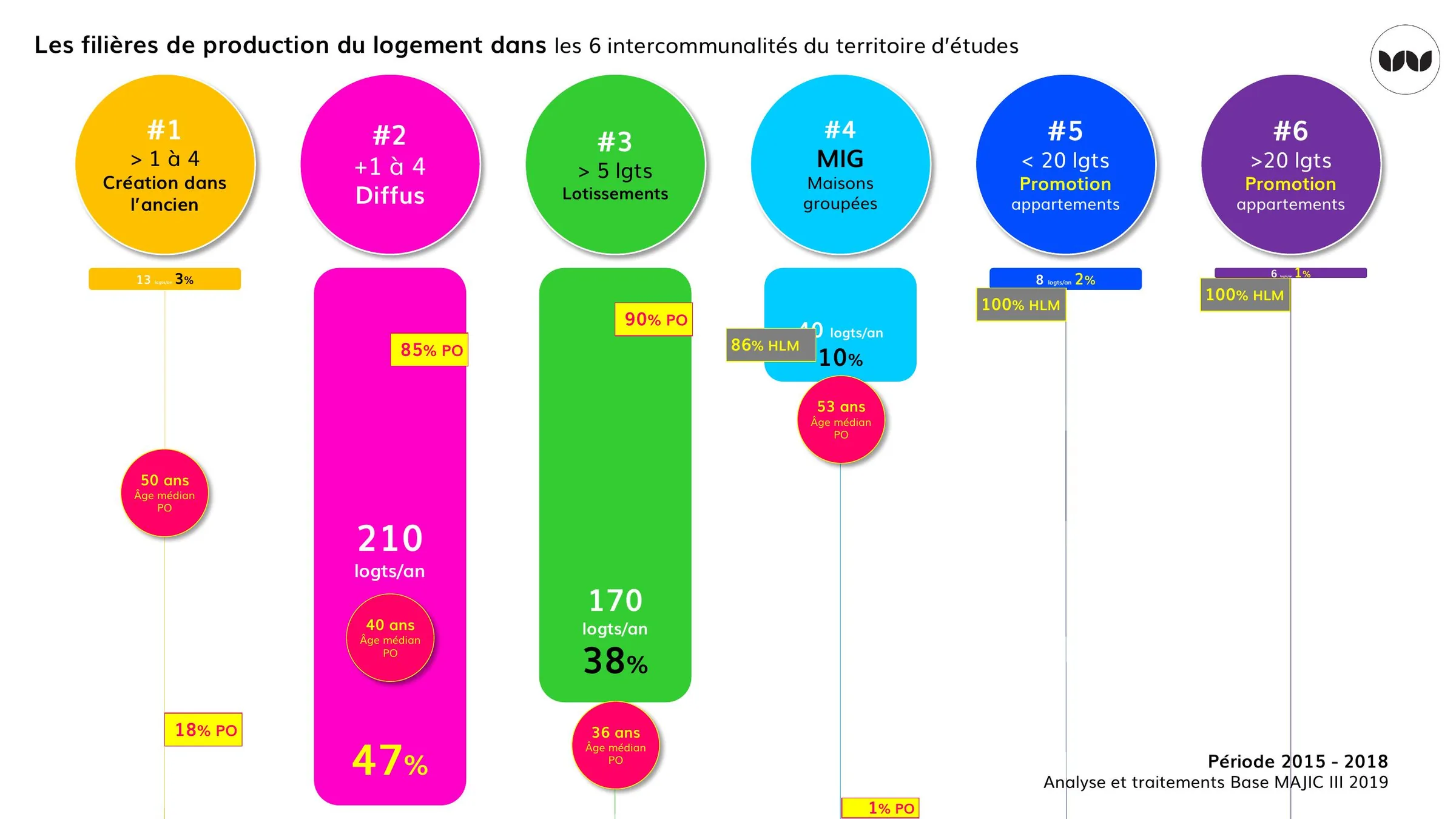 Les six filières de production du logement et leurs volumes annuels