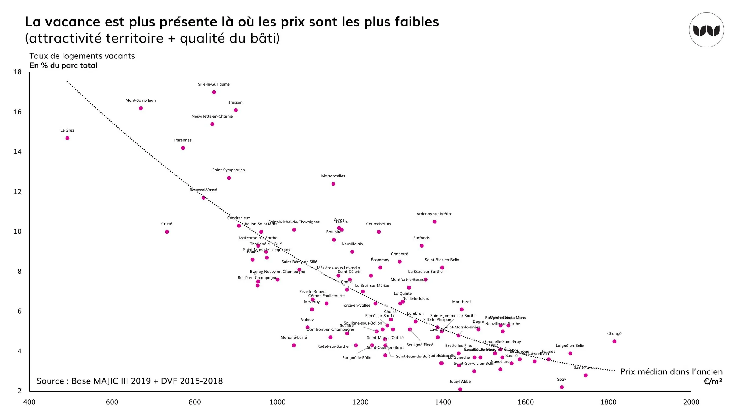 Corrélation entre taux de vacance et prix médian dans l'ancien