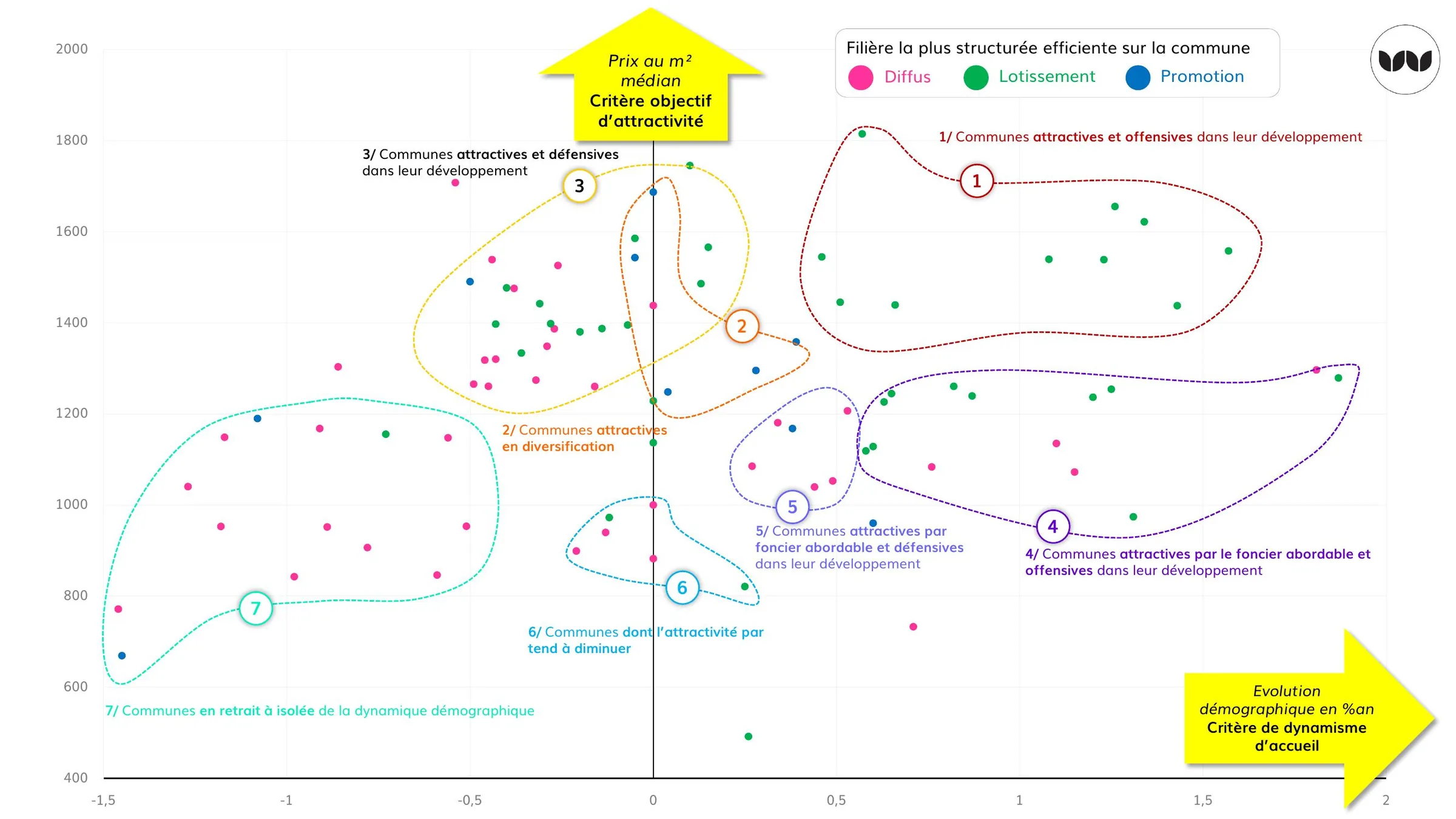 Positionnement des communes selon prix médian et dynamisme démographique